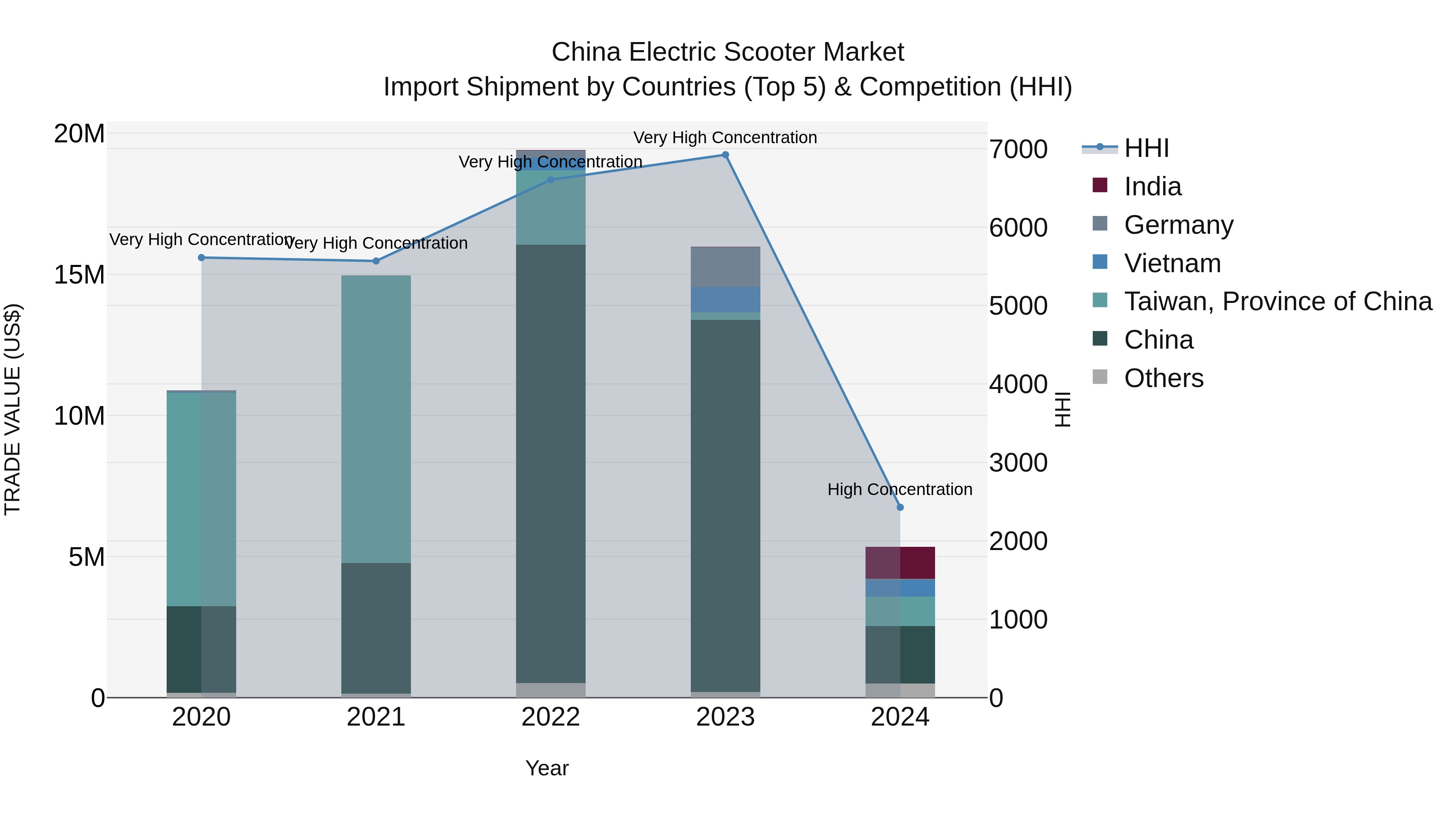 China Electric Scooter Market Top 5 Importing Countries and Market Competition (HHI) Analysis