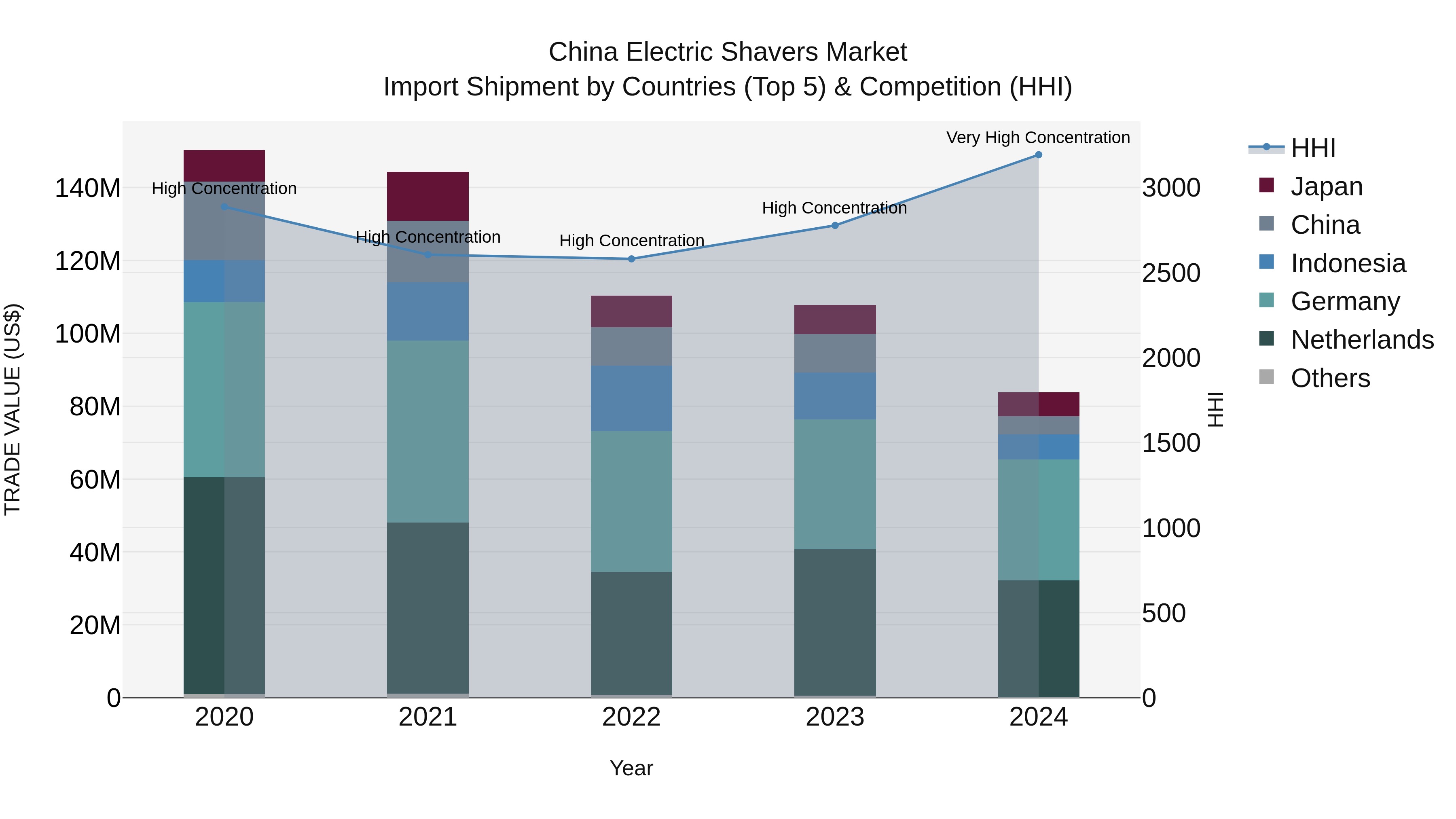 China Electric Shavers Market Top 5 Importing Countries and Market Competition (HHI) Analysis