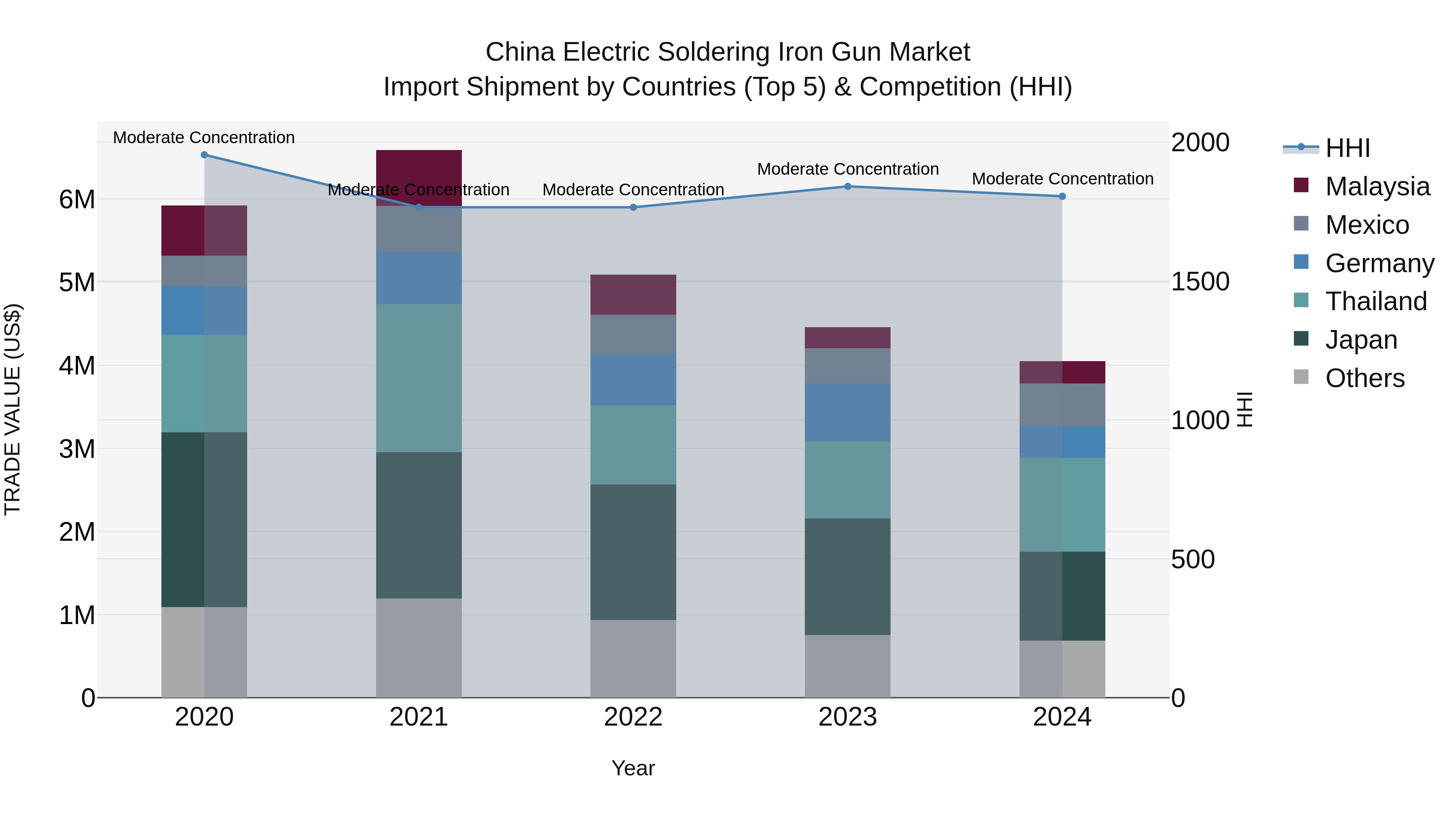 China Electric Soldering Iron Gun Market Top 5 Importing Countries and Market Competition (HHI) Analysis
