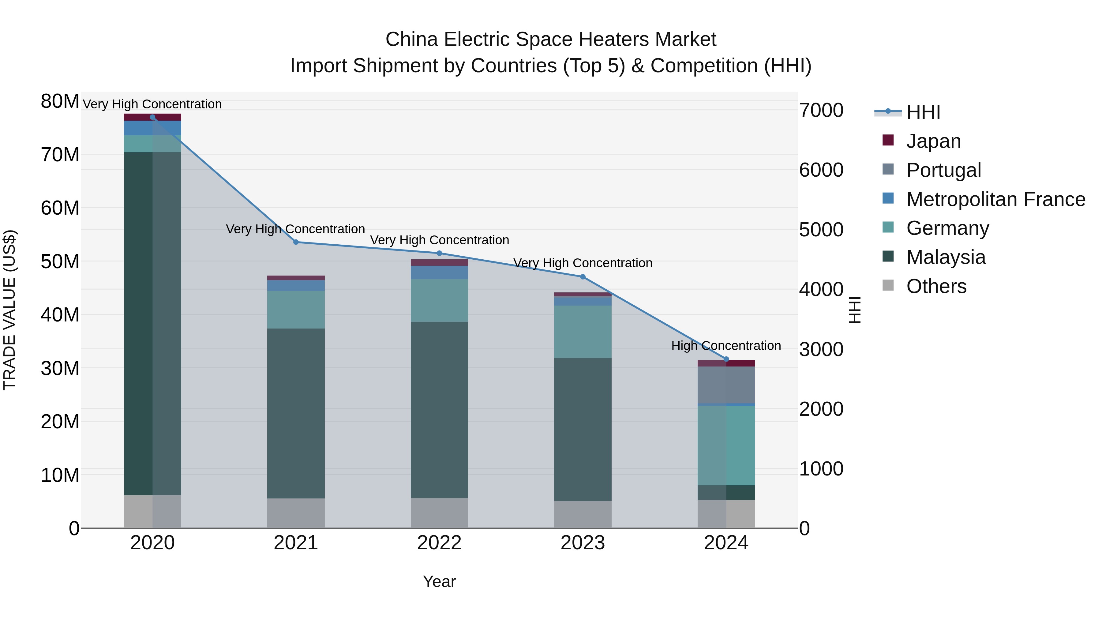 China Electric Space Heaters Market Top 5 Importing Countries and Market Competition (HHI) Analysis