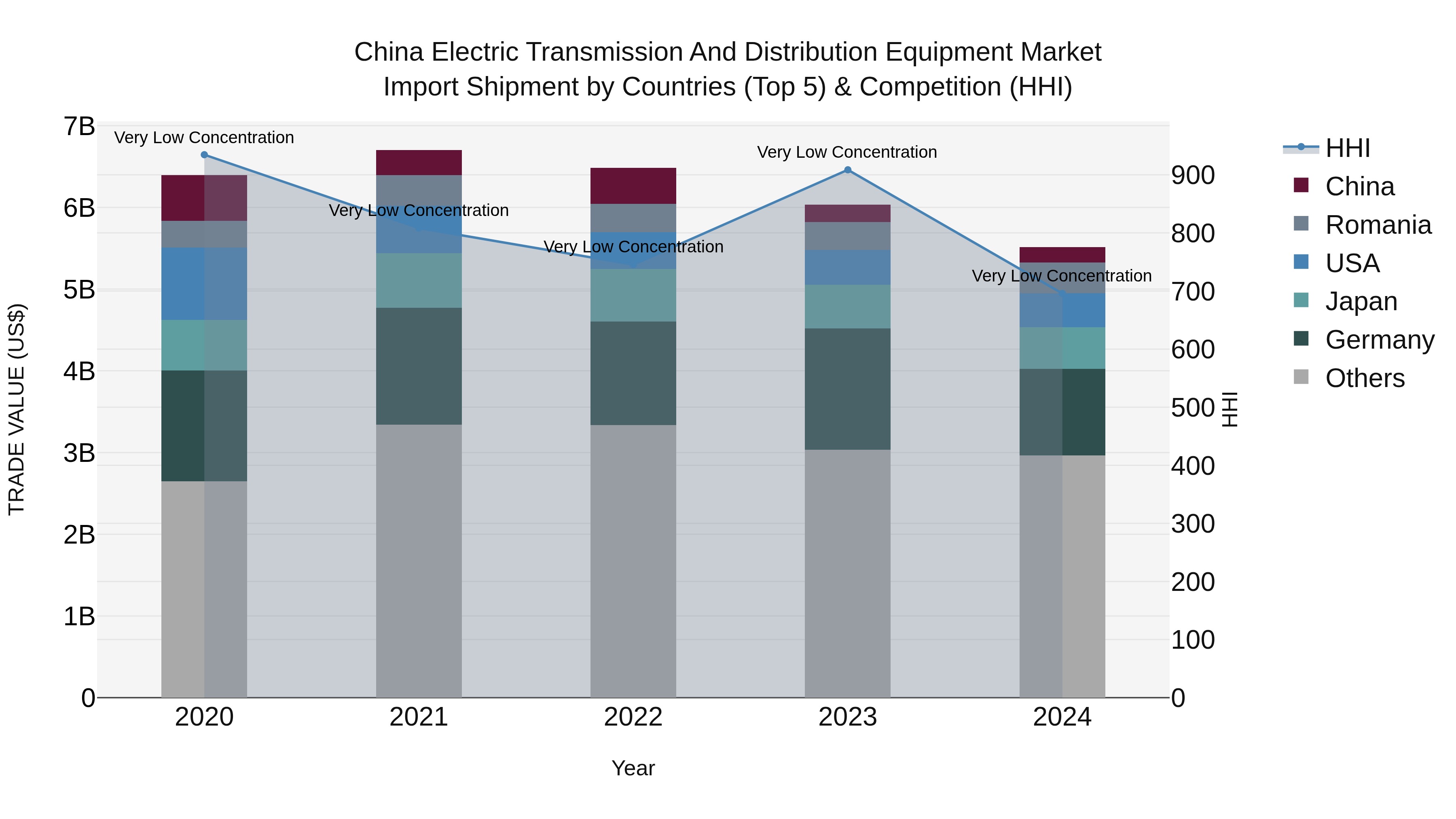 China Electric Transmission and Distribution Equipment Market Top 5 Importing Countries and Market Competition (HHI) Analysis