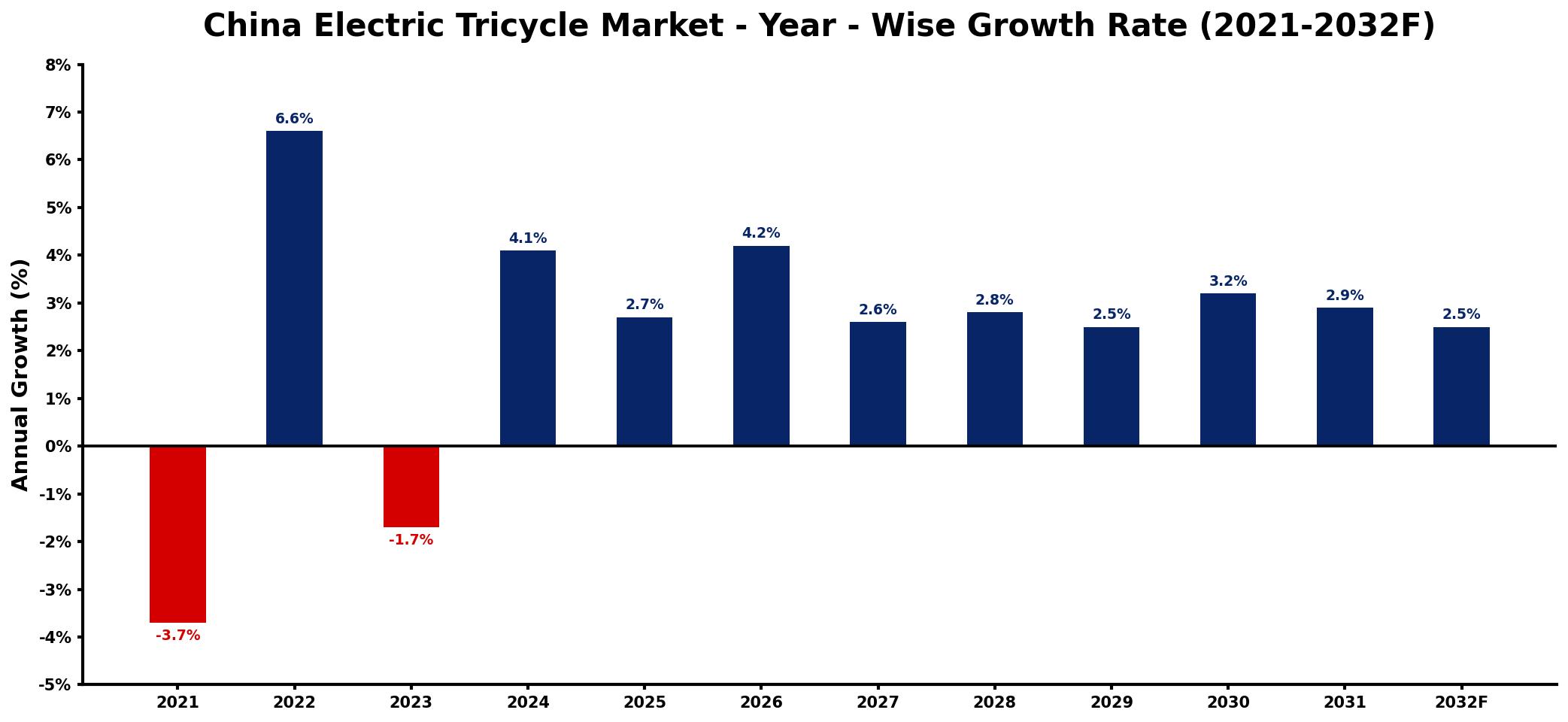 China Electric Tricycle Market Year-wise Growth Rate and Key Drivers