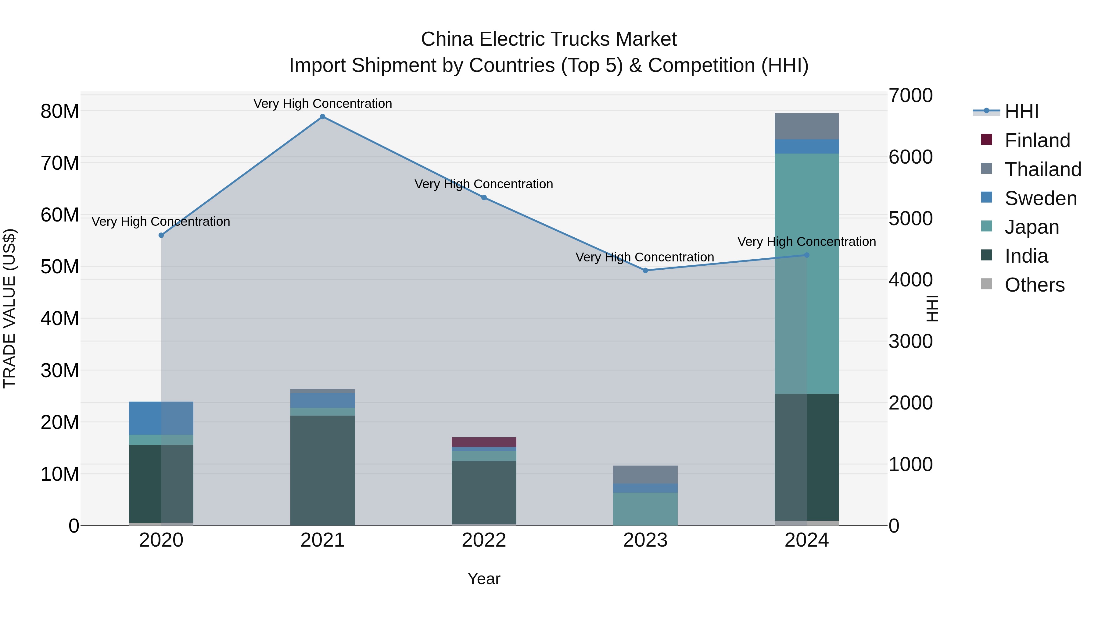 China Electric Trucks Market Top 5 Importing Countries and Market Competition (HHI) Analysis