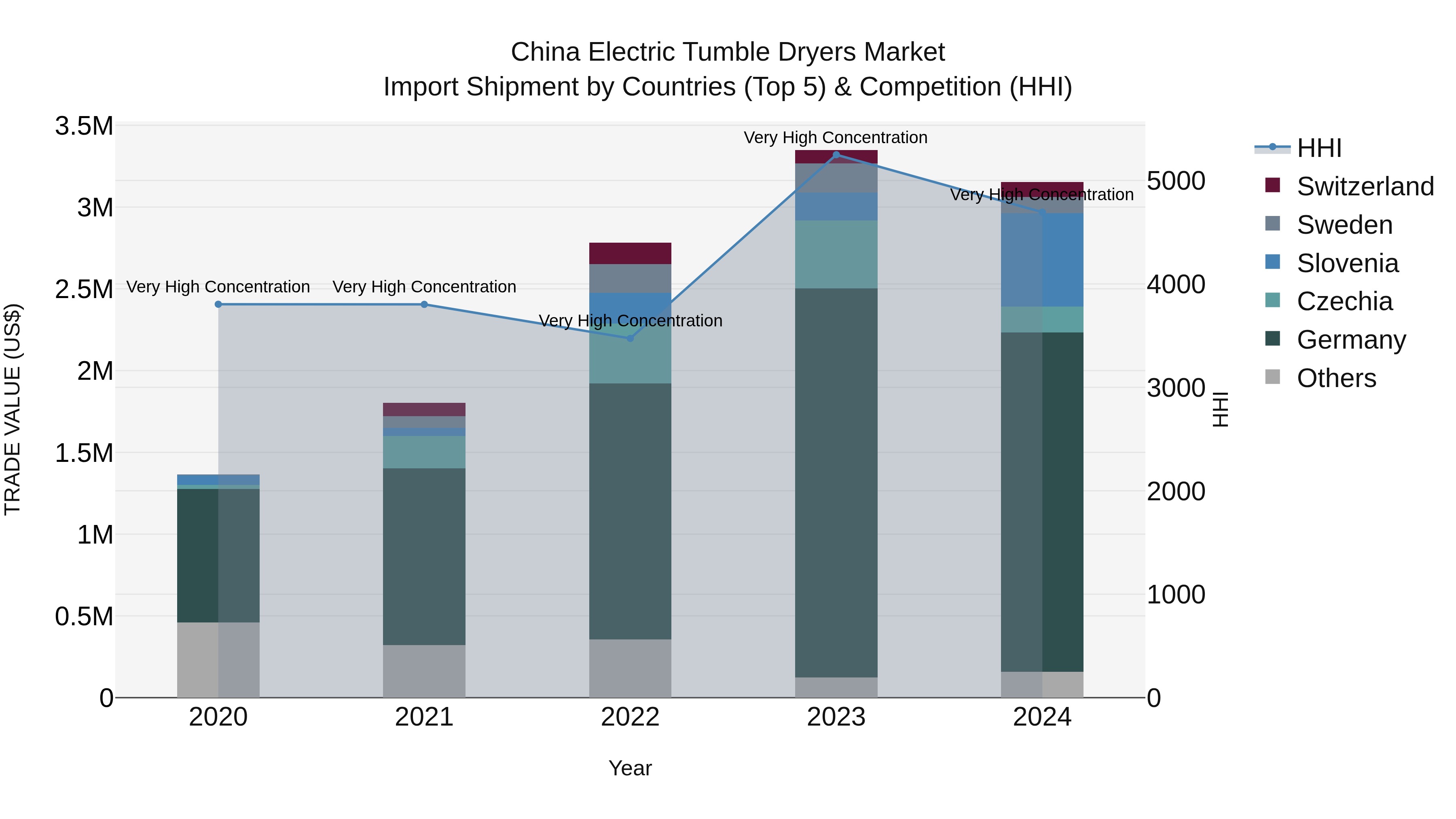 China Electric Tumble Dryers Market Top 5 Importing Countries and Market Competition (HHI) Analysis