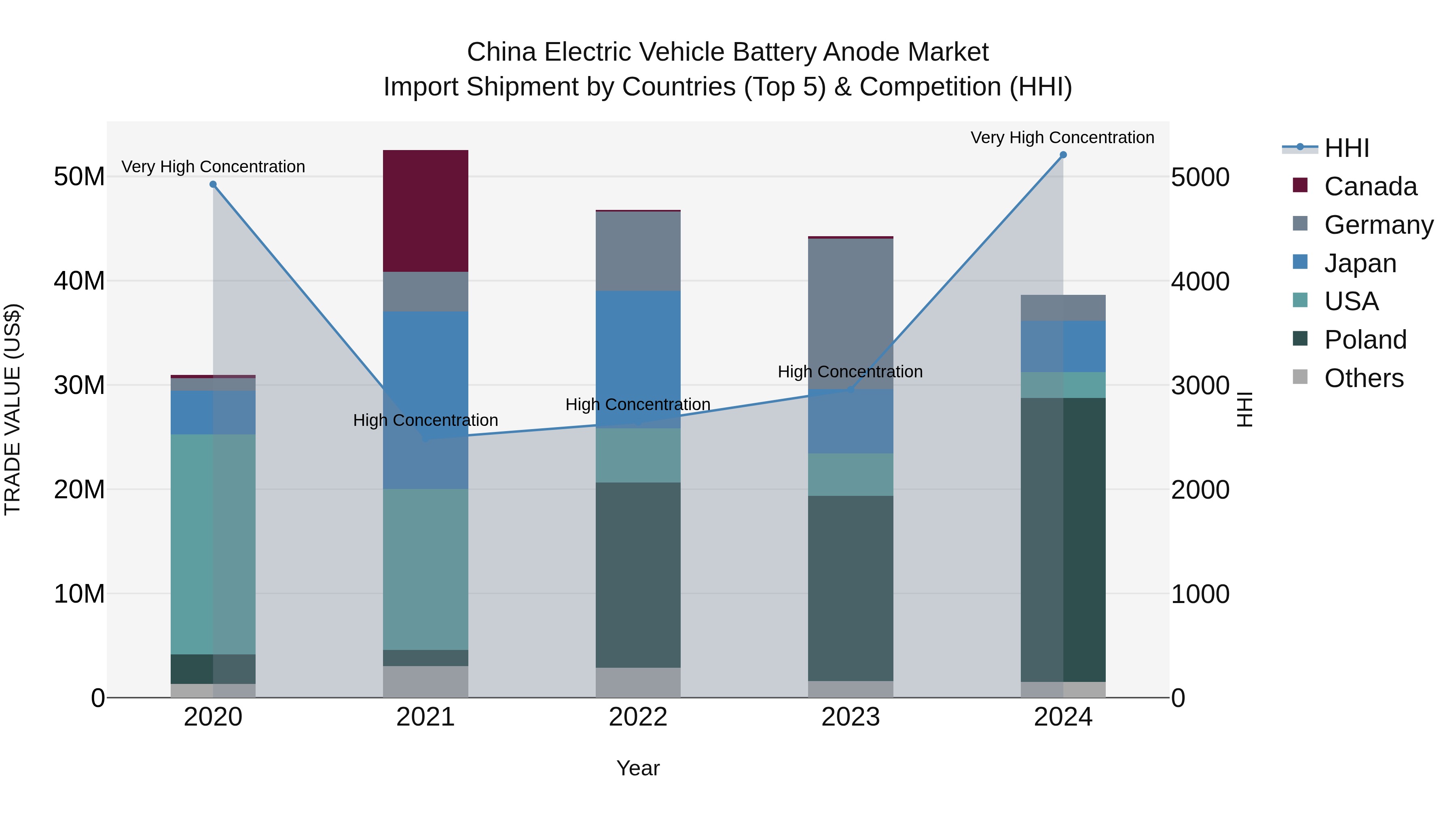 China Electric Vehicle Battery Anode Market Top 5 Importing Countries and Market Competition (HHI) Analysis