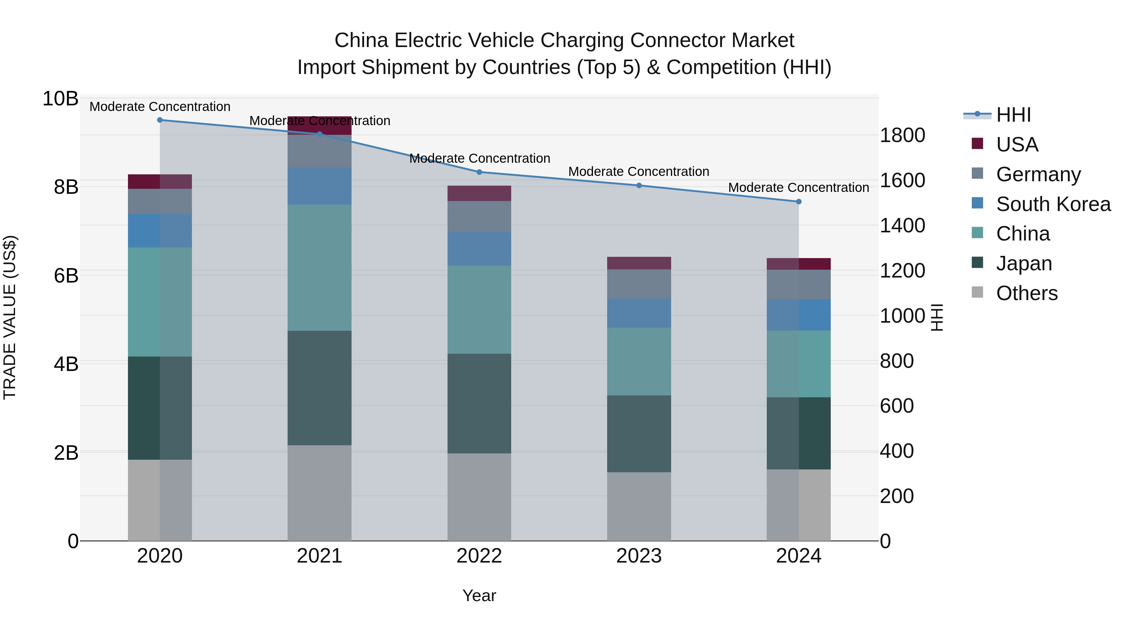 China Electric Vehicle Charging Connector Market Top 5 Importing Countries and Market Competition (HHI) Analysis