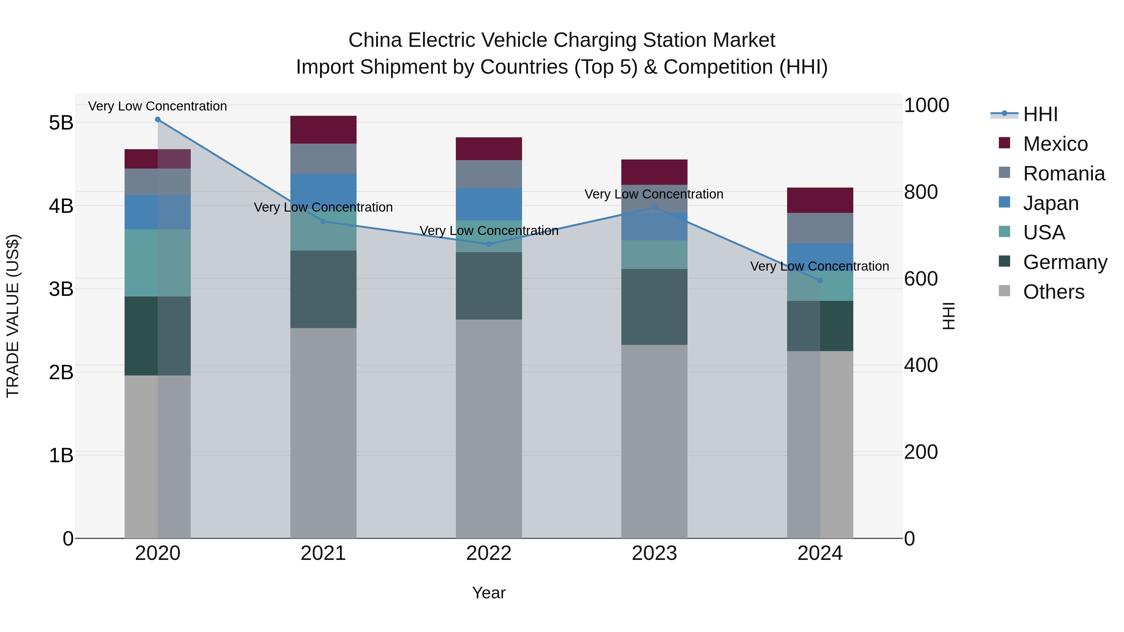 China Electric Vehicle Charging Station Market Top 5 Importing Countries and Market Competition (HHI) Analysis
