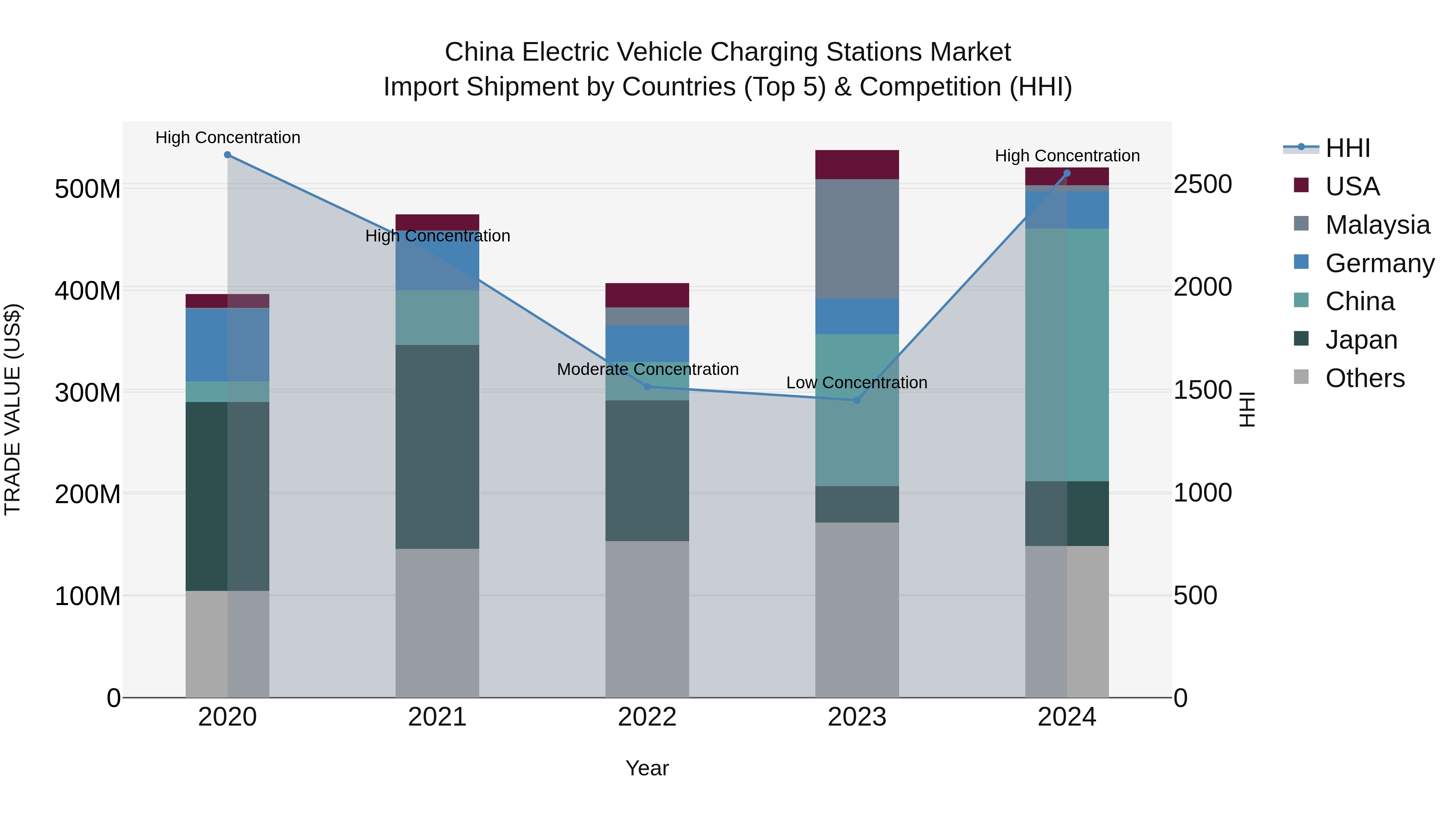 China Electric Vehicle Charging Stations Market Top 5 Importing Countries and Market Competition (HHI) Analysis