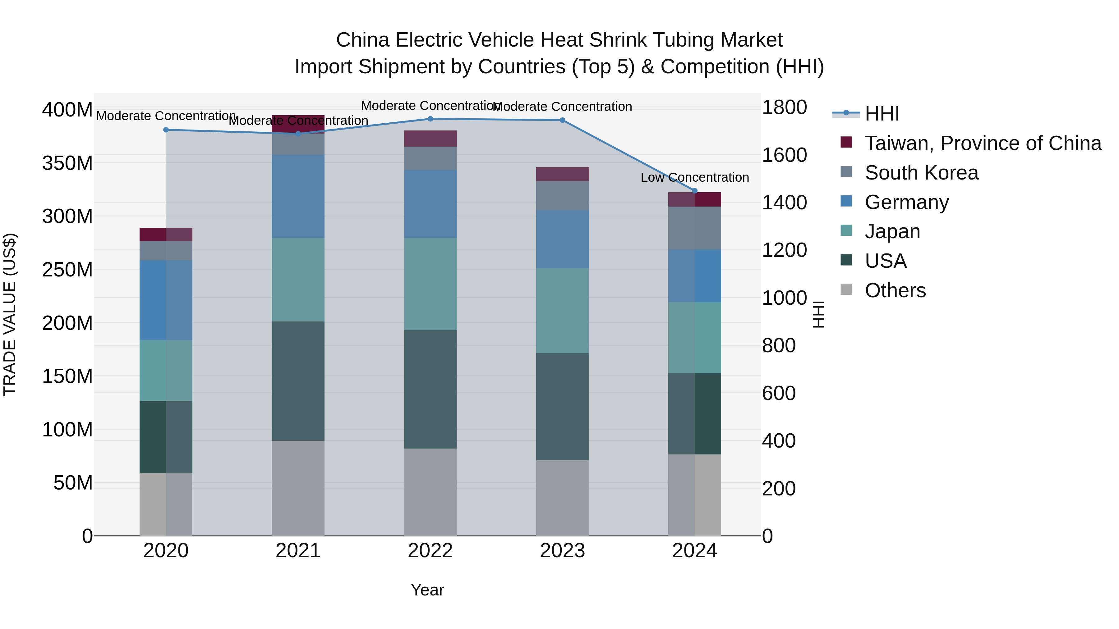 China Electric Vehicle Heat Shrink Tubing Market Top 5 Importing Countries and Market Competition (HHI) Analysis