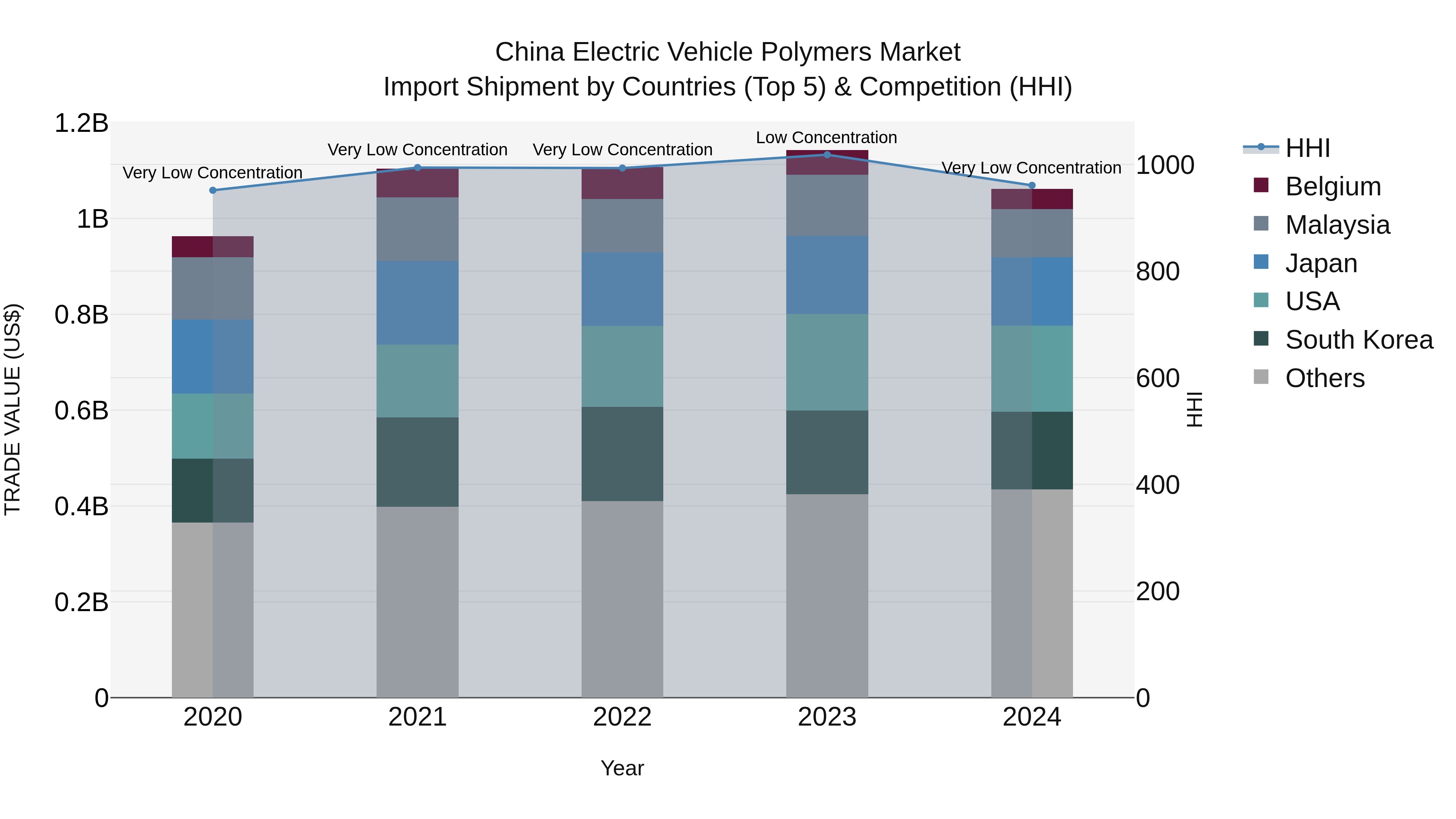 China Electric Vehicle Polymers Market Top 5 Importing Countries and Market Competition (HHI) Analysis