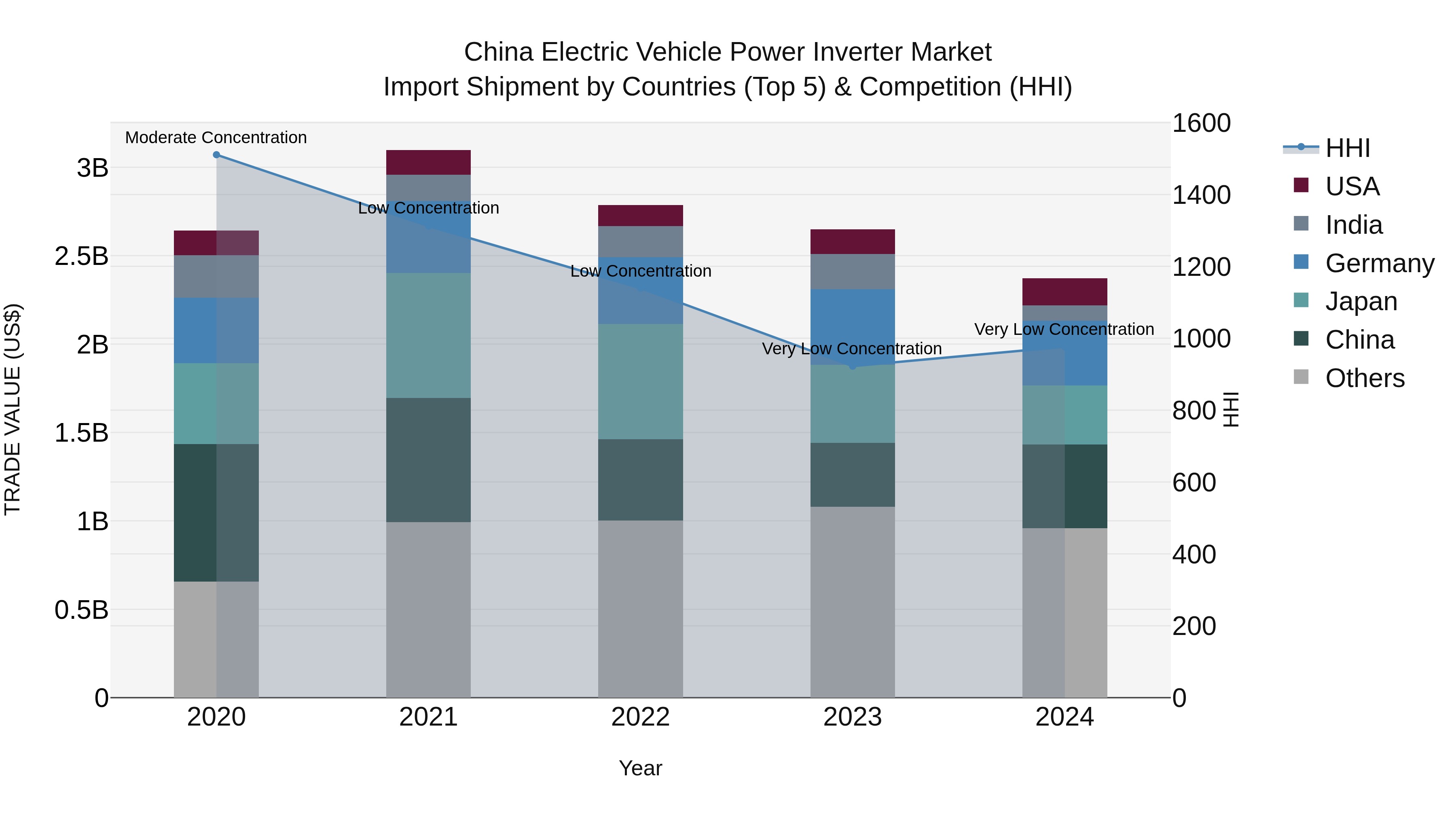 China Electric Vehicle Power Inverter Market Top 5 Importing Countries and Market Competition (HHI) Analysis
