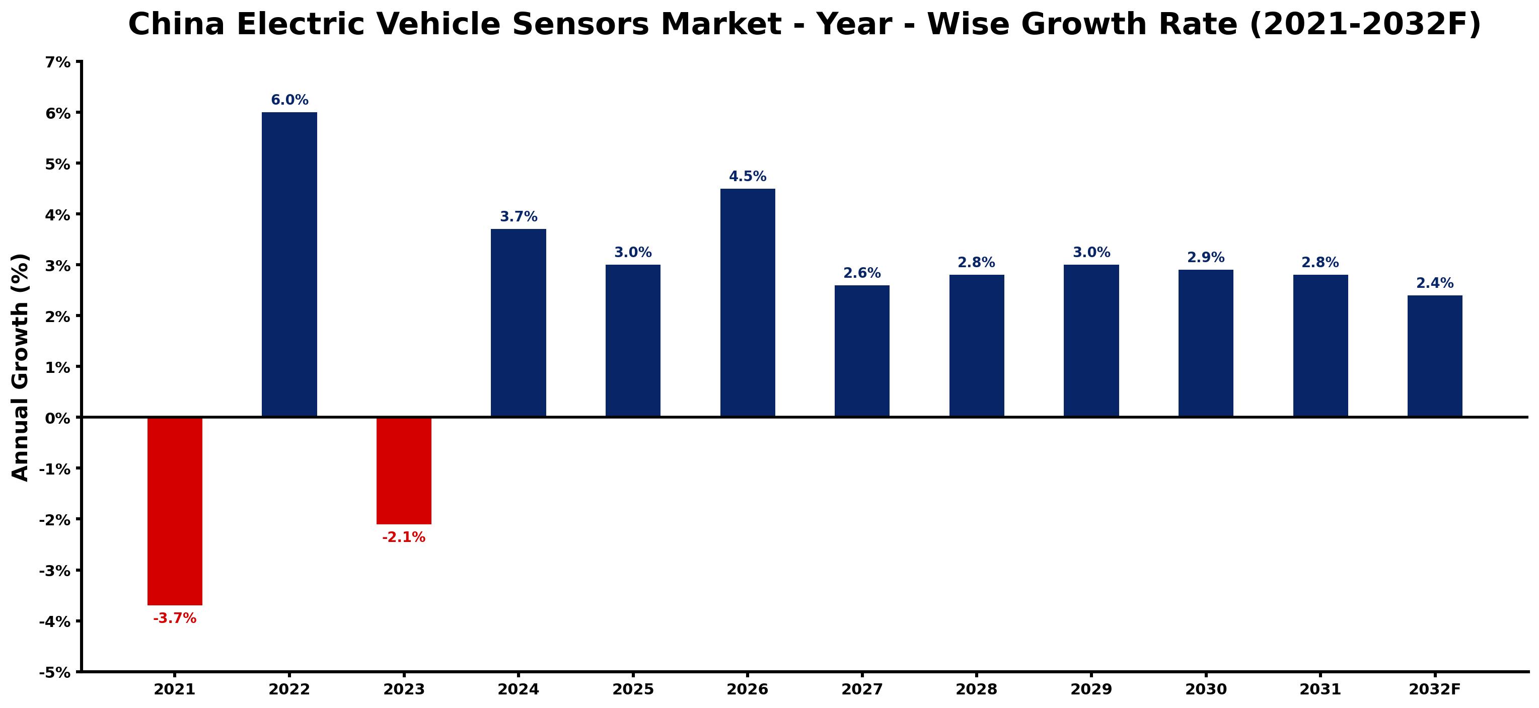 China Electric Vehicle Sensors Market Year-wise Growth Rate and Key Drivers