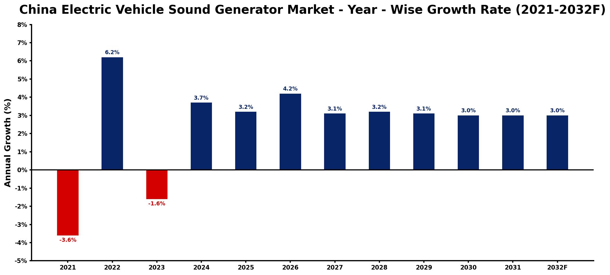 China Electric Vehicle Sound Generator Market Year-wise Growth Rate and Key Drivers