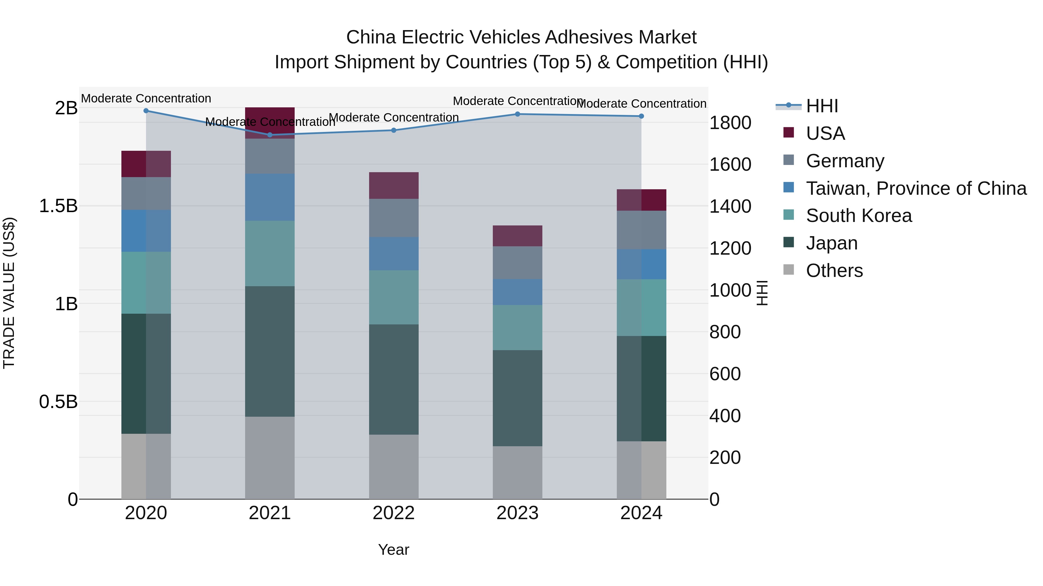 China Electric Vehicles Adhesives Market Top 5 Importing Countries and Market Competition (HHI) Analysis
