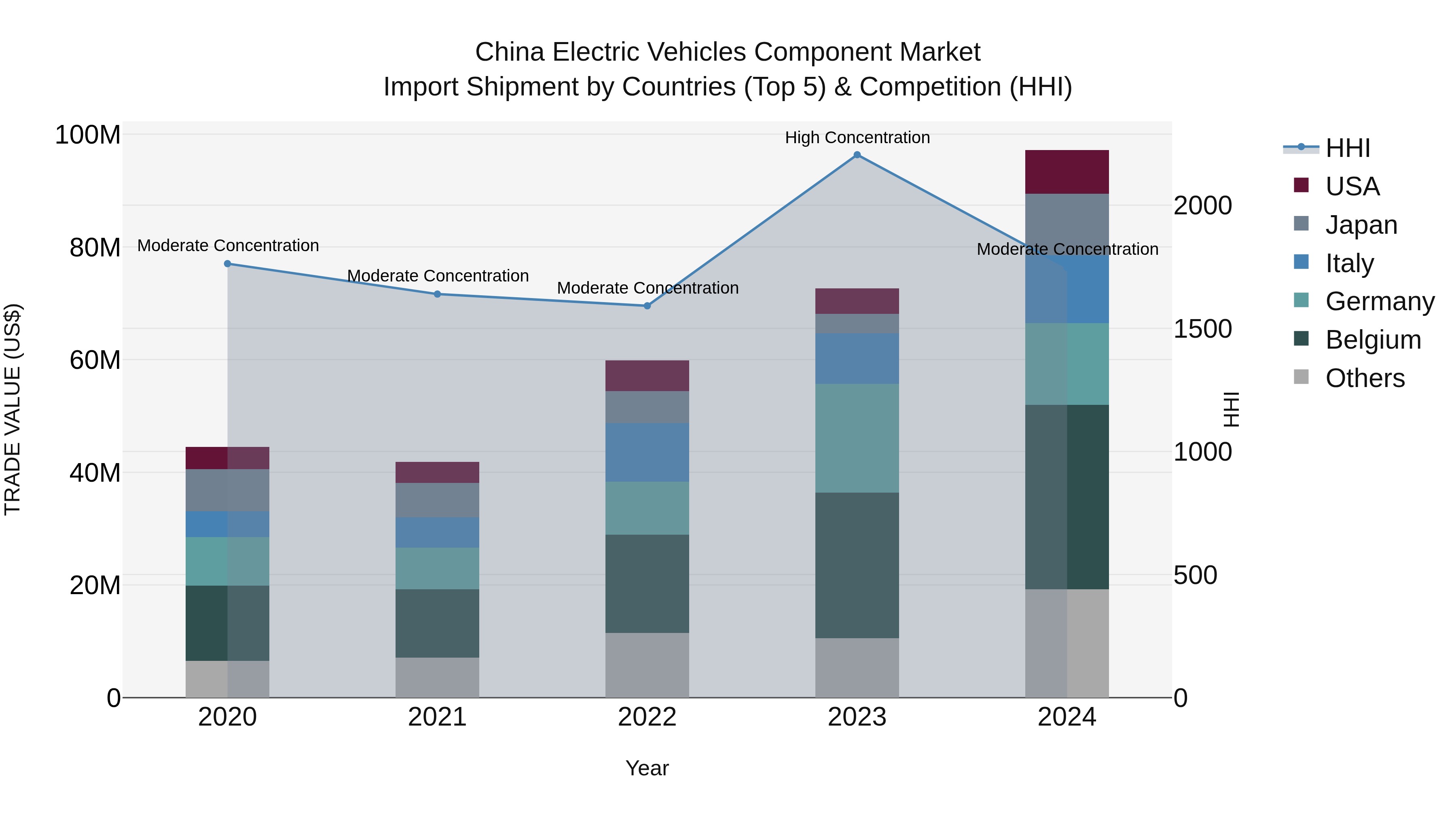 China Electric Vehicles Component Market Top 5 Importing Countries and Market Competition (HHI) Analysis