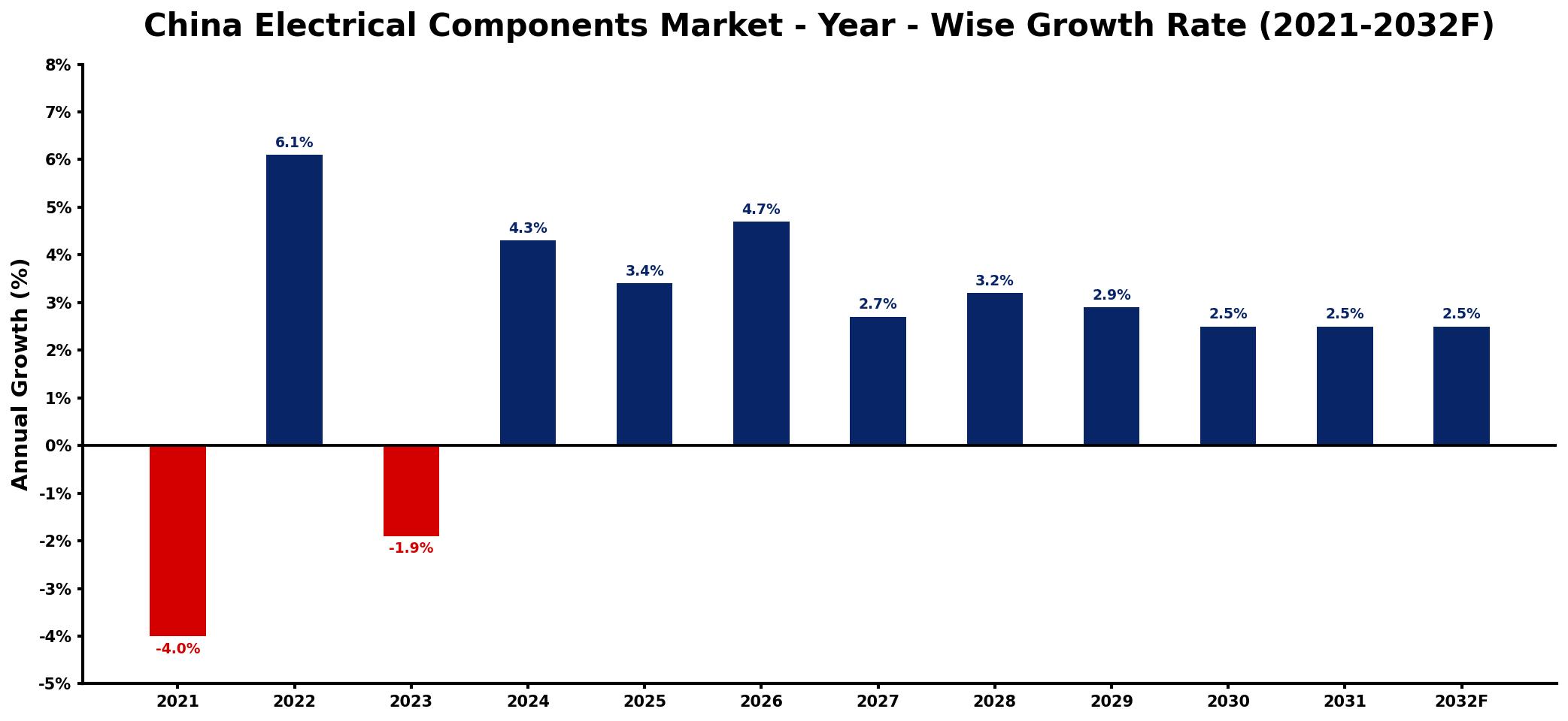 China Electrical Components Market Year-wise Growth Rate and Key Drivers