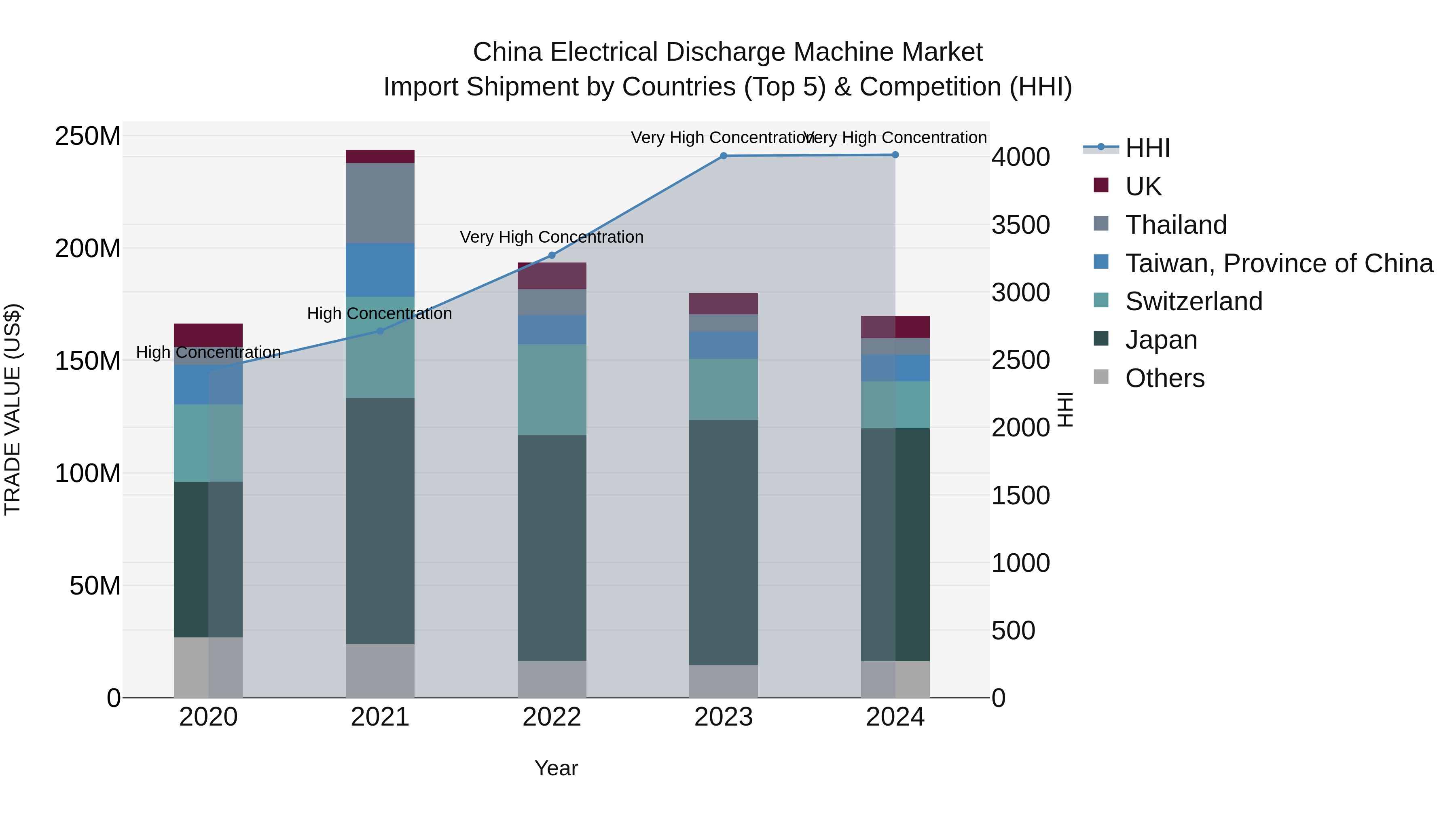 China Electrical Discharge Machine Market Top 5 Importing Countries and Market Competition (HHI) Analysis