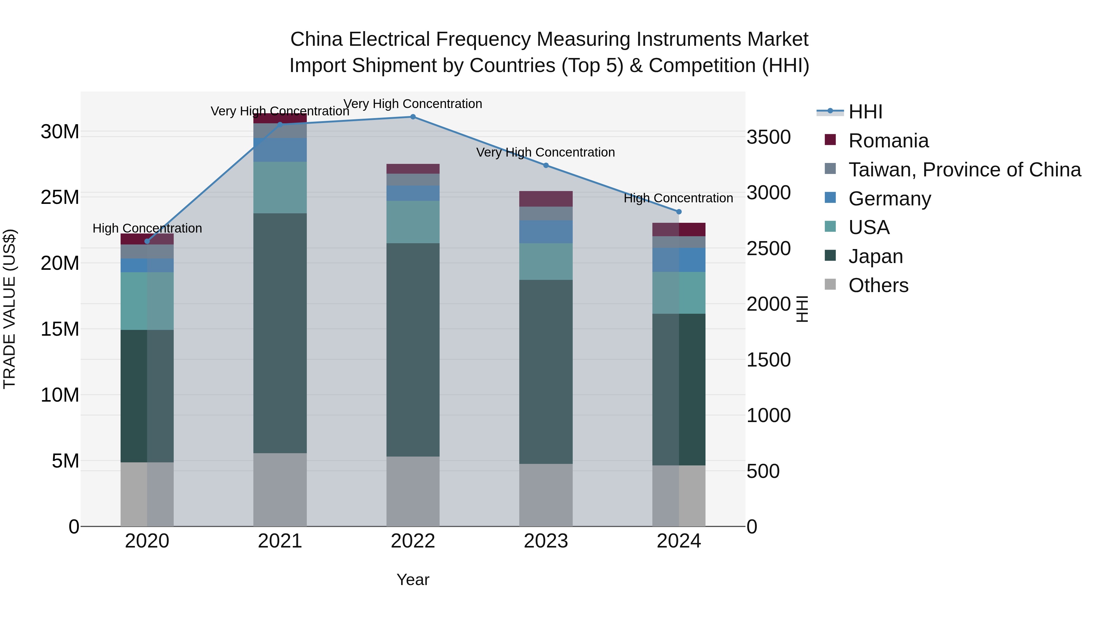 China Electrical Frequency Measuring Instruments Market Top 5 Importing Countries and Market Competition (HHI) Analysis