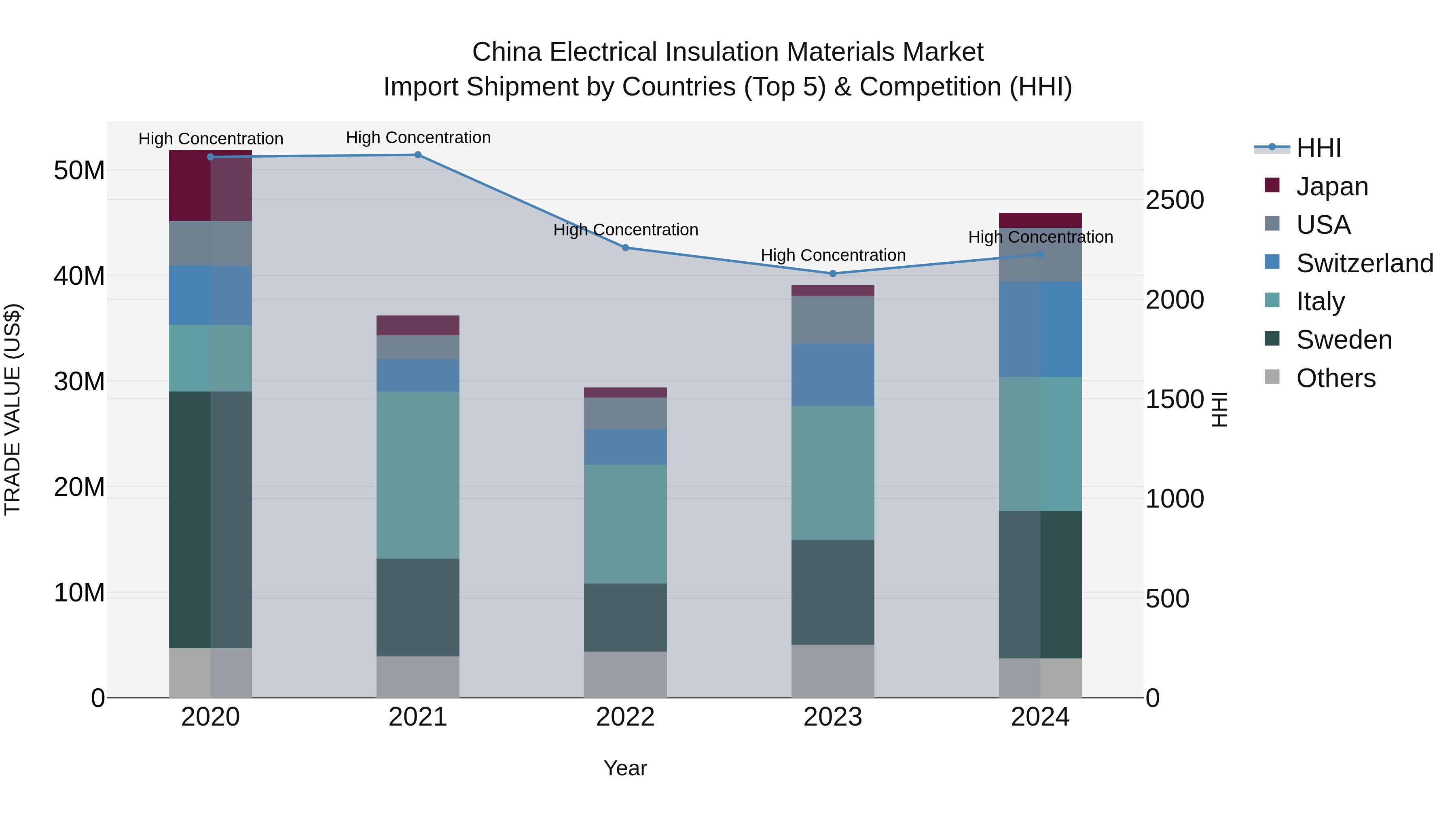 China Electrical Insulation Materials Market Top 5 Importing Countries and Market Competition (HHI) Analysis