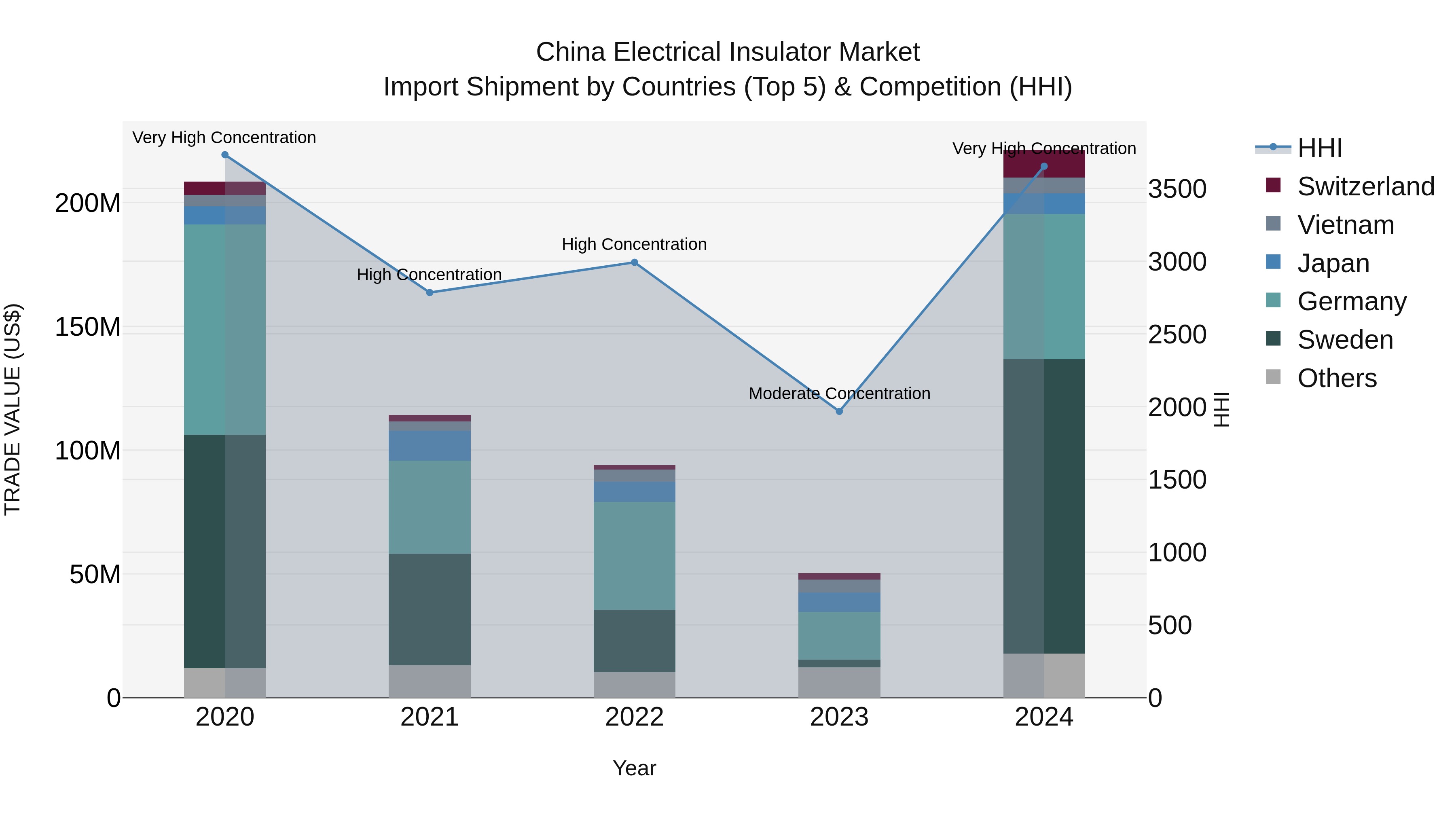 China Electrical Insulator Market Top 5 Importing Countries and Market Competition (HHI) Analysis