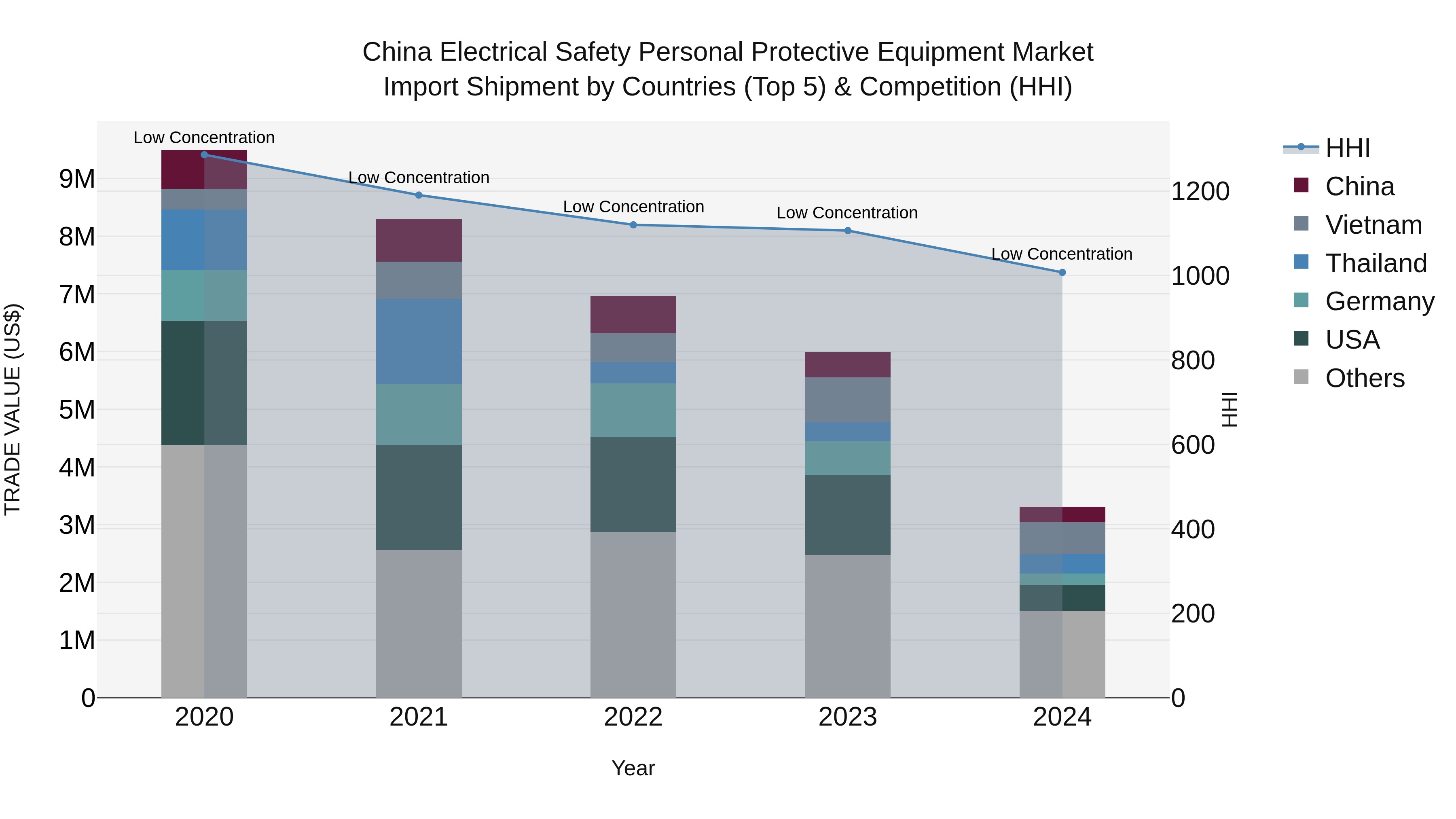 China Electrical Safety Personal Protective Equipment Market Top 5 Importing Countries and Market Competition (HHI) Analysis