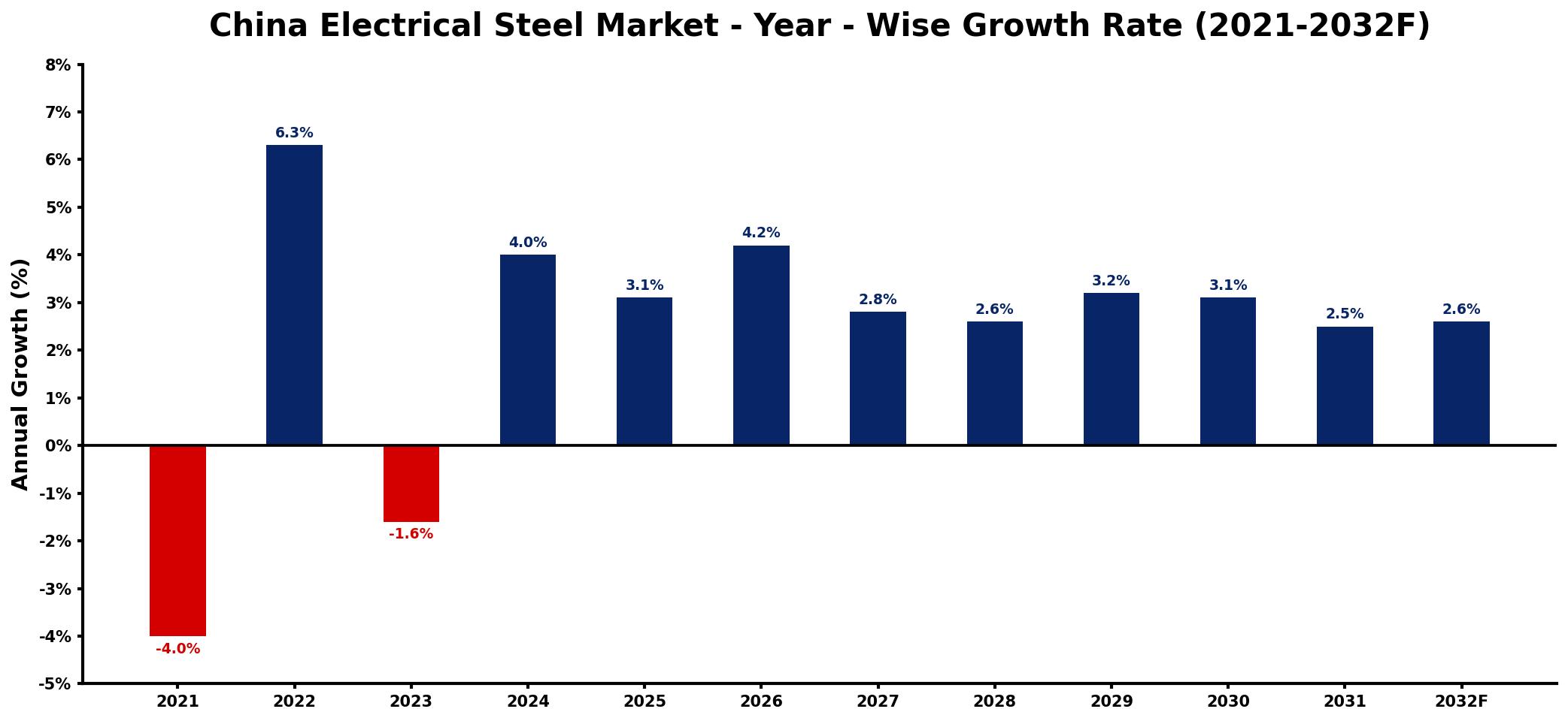 China Electrical Steel Market Year-wise Growth Rate and Key Drivers