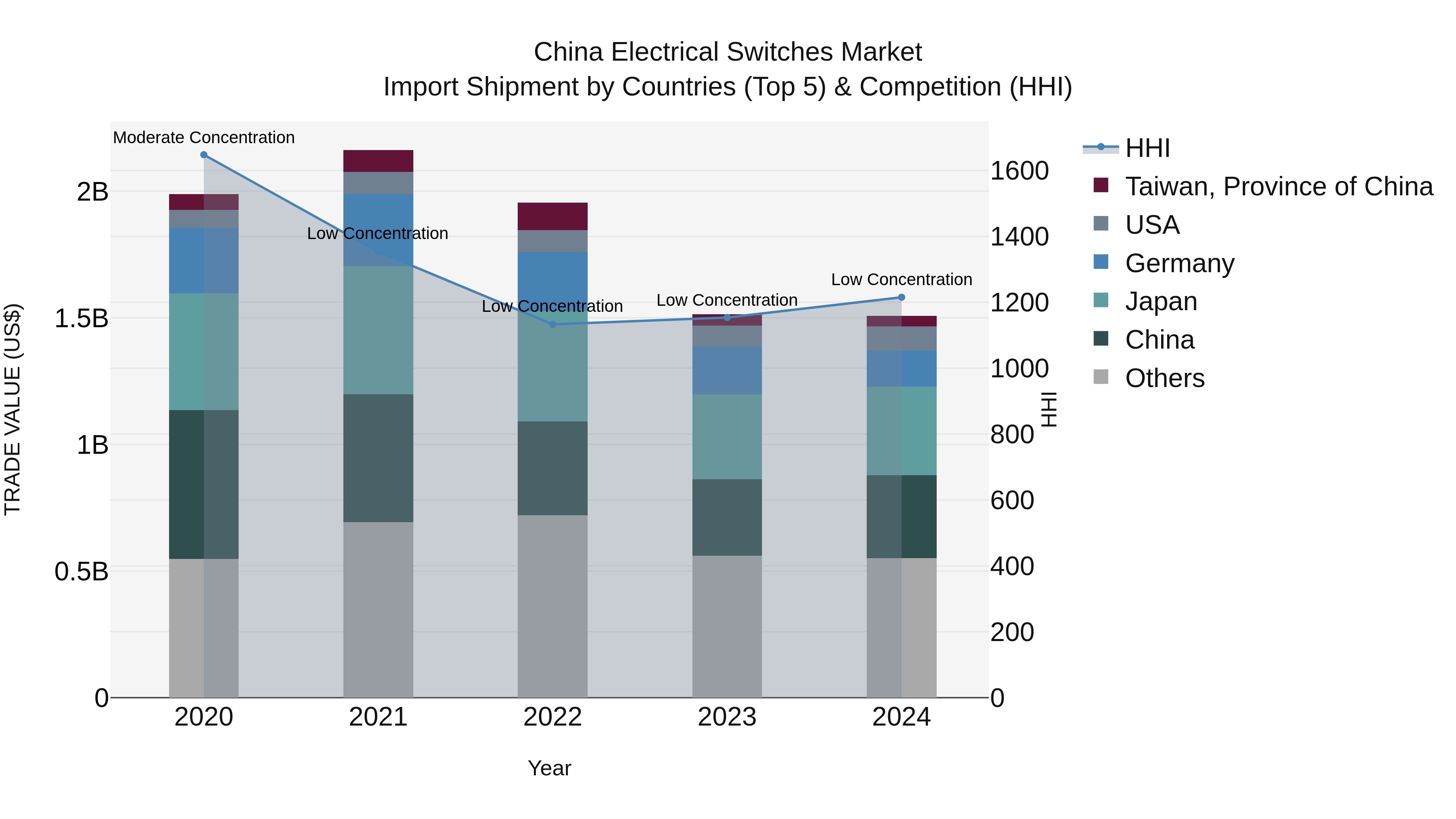 China Electrical Switches Market Top 5 Importing Countries and Market Competition (HHI) Analysis