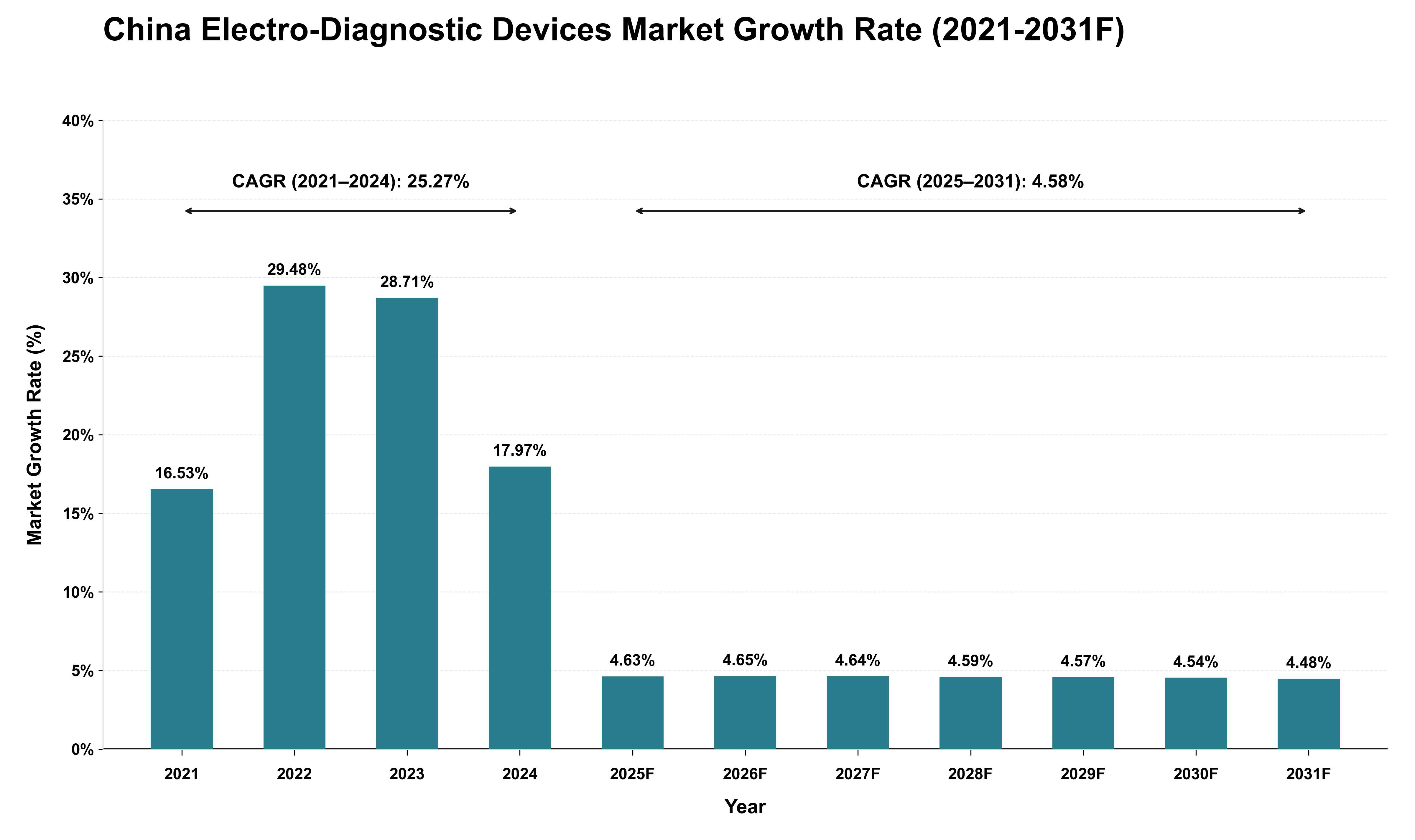 China Electro-Diagnostic Devices Market Growth Rate Analysis (2021 - 2031)