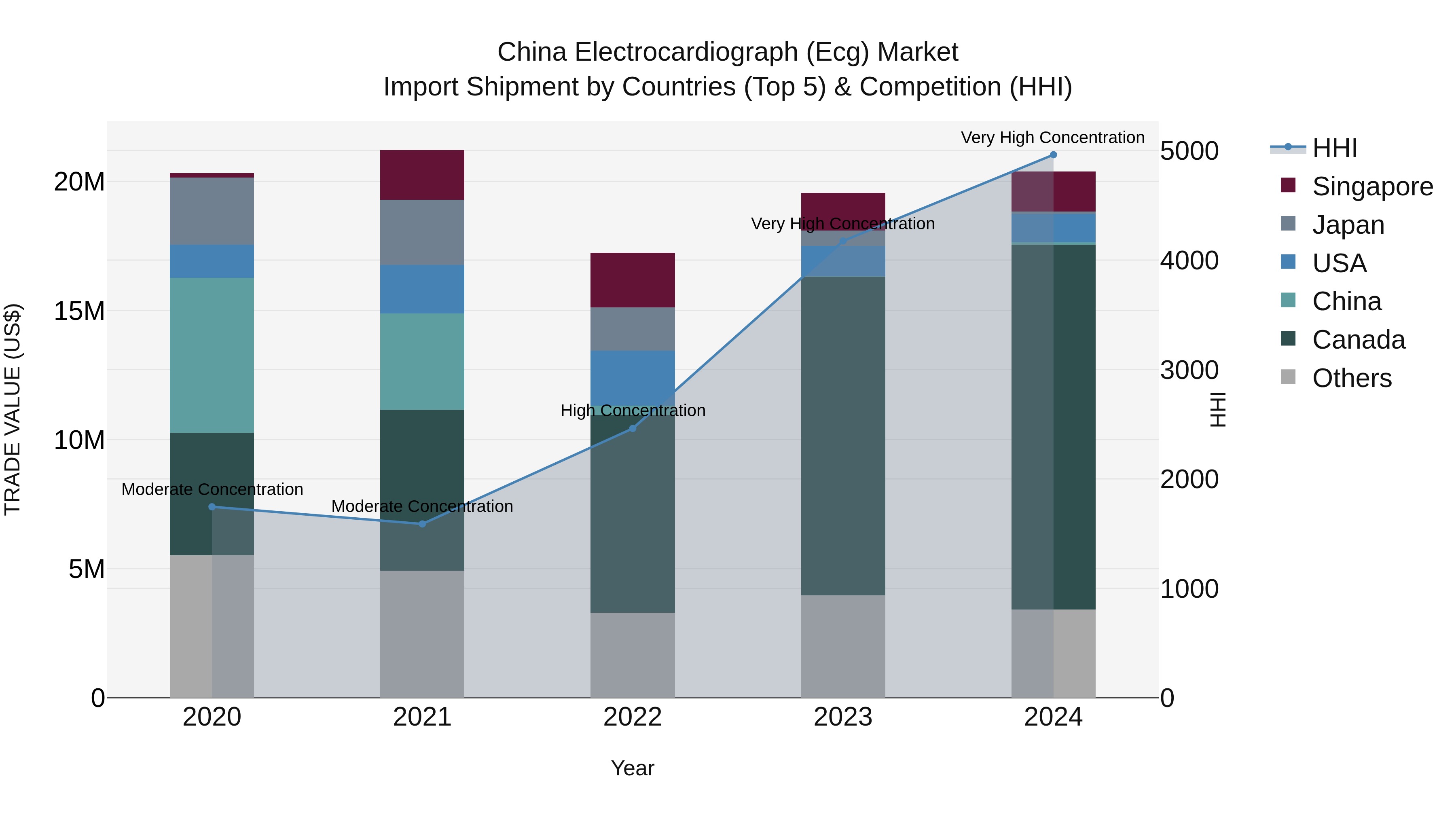 China Electrocardiograph (Ecg) Market Top 5 Importing Countries and Market Competition (HHI) Analysis