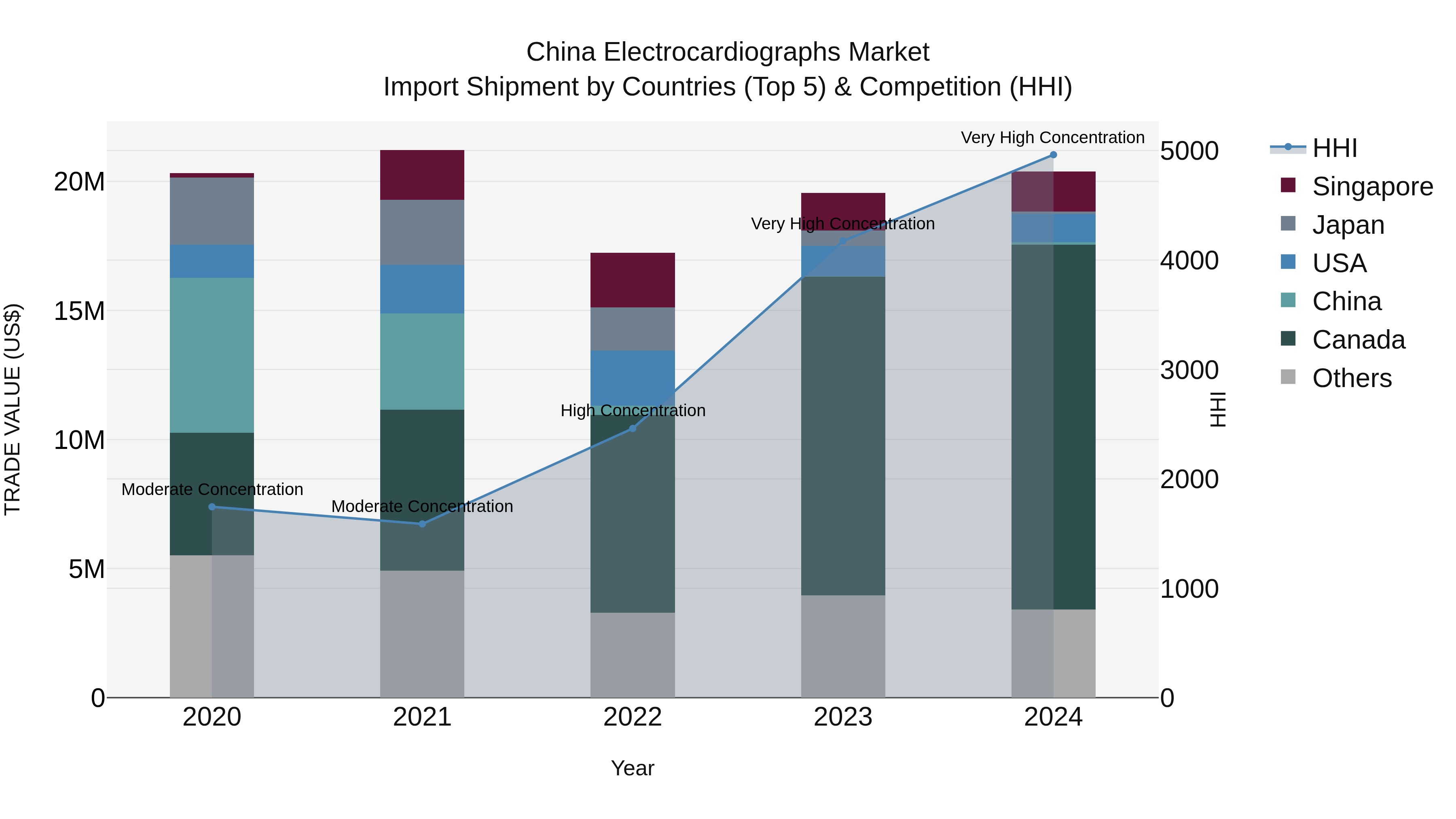China Electrocardiographs Market Top 5 Importing Countries and Market Competition (HHI) Analysis