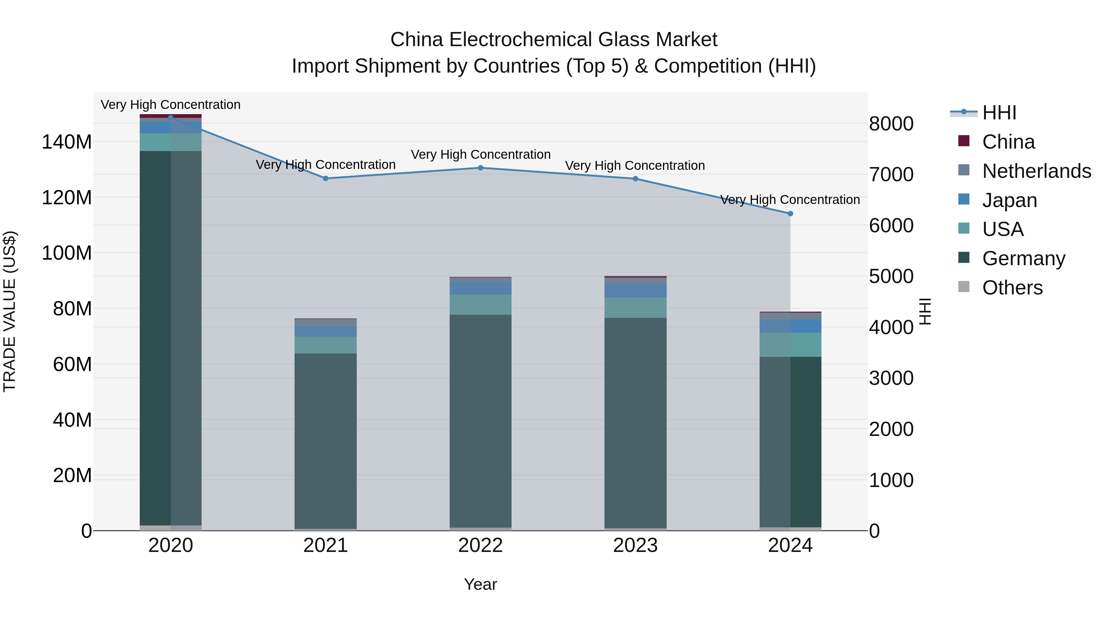 China Electrochemical Glass Market Top 5 Importing Countries and Market Competition (HHI) Analysis
