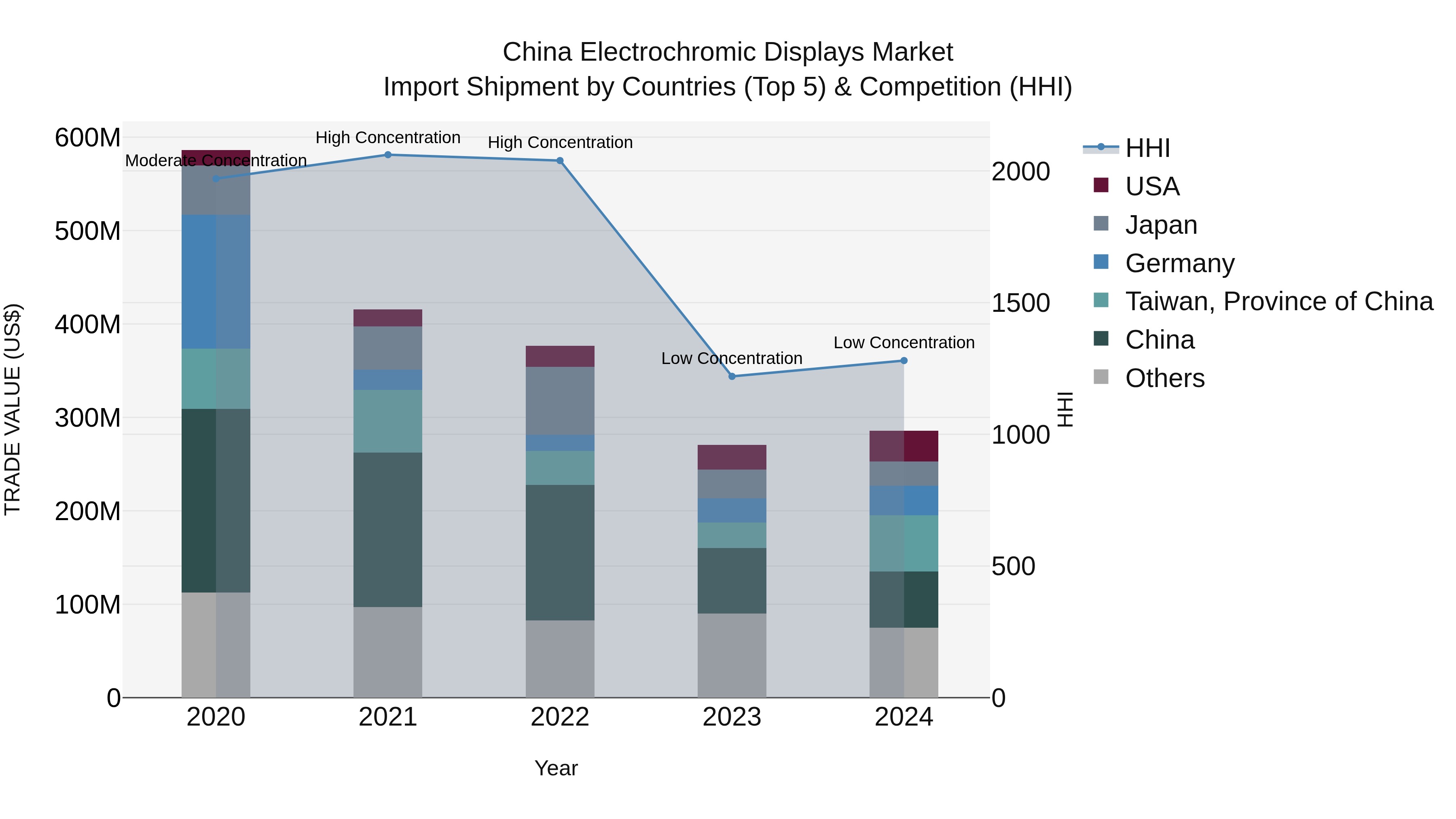 China Electrochromic Displays Market Top 5 Importing Countries and Market Competition (HHI) Analysis