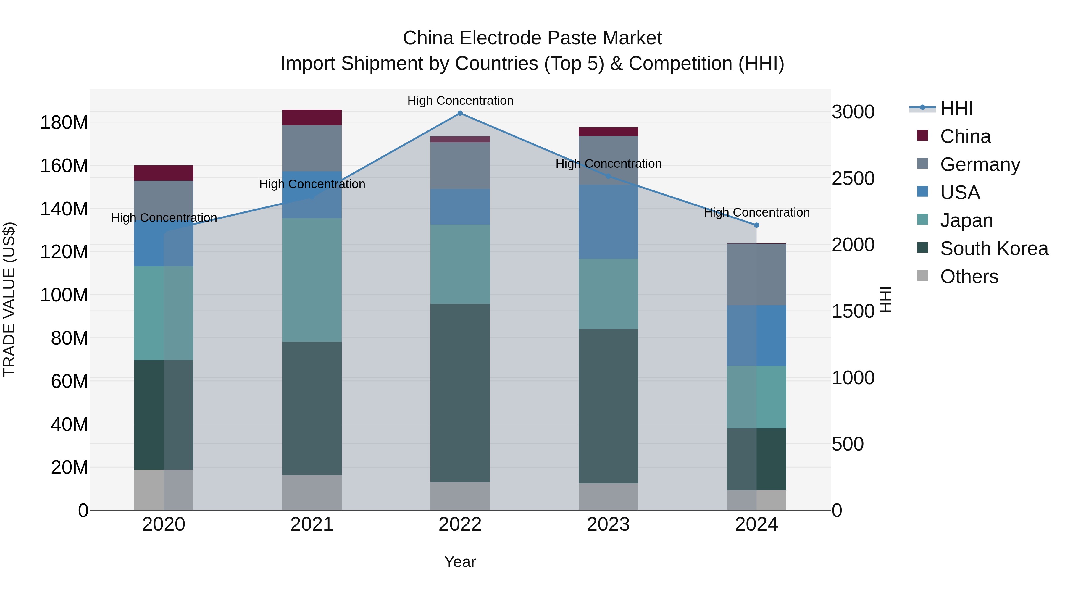 China Electrode Paste Market Top 5 Importing Countries and Market Competition (HHI) Analysis