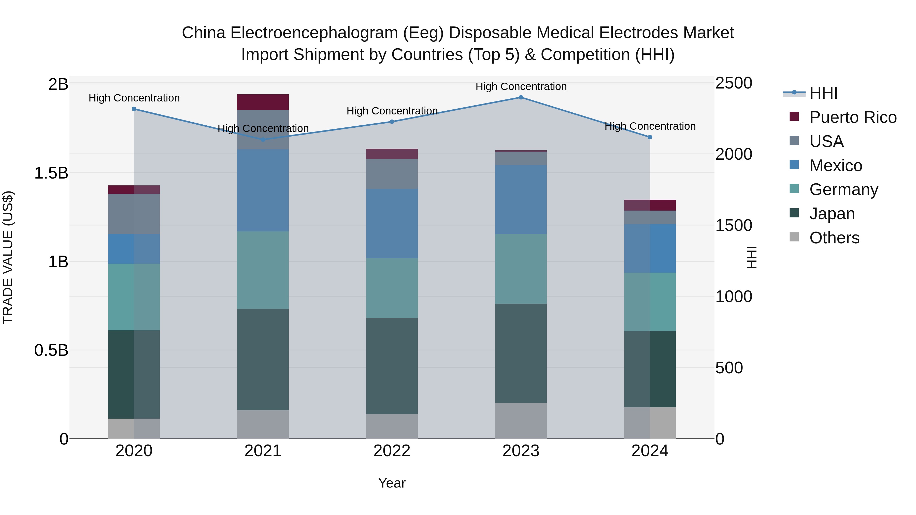 China Electroencephalogram (Eeg) Disposable Medical Electrodes Market Top 5 Importing Countries and Market Competition (HHI) Analysis