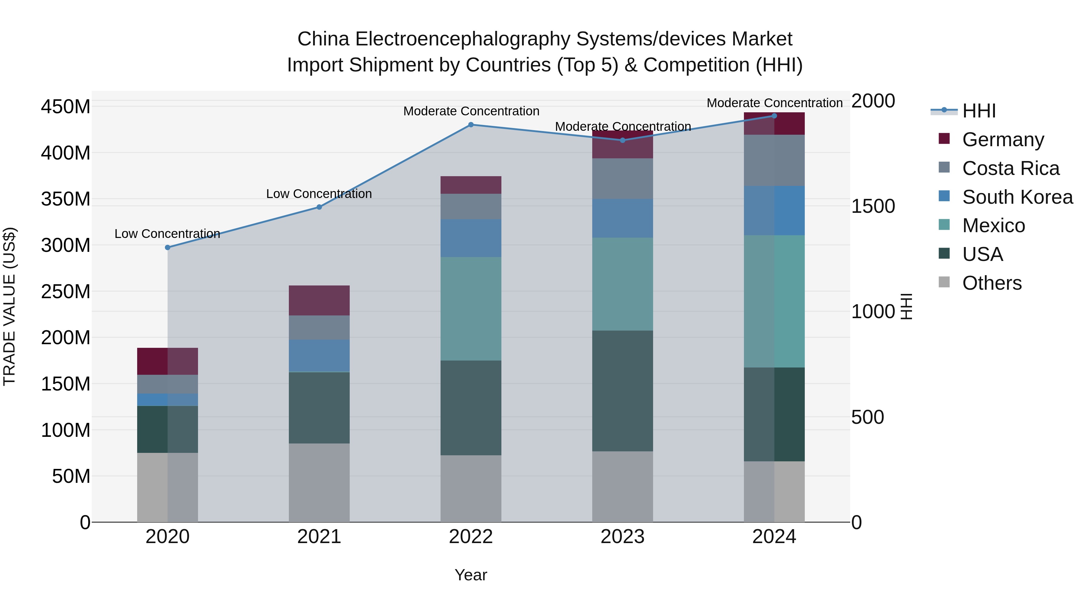 China Electroencephalography Systems/devices Market Top 5 Importing Countries and Market Competition (HHI) Analysis