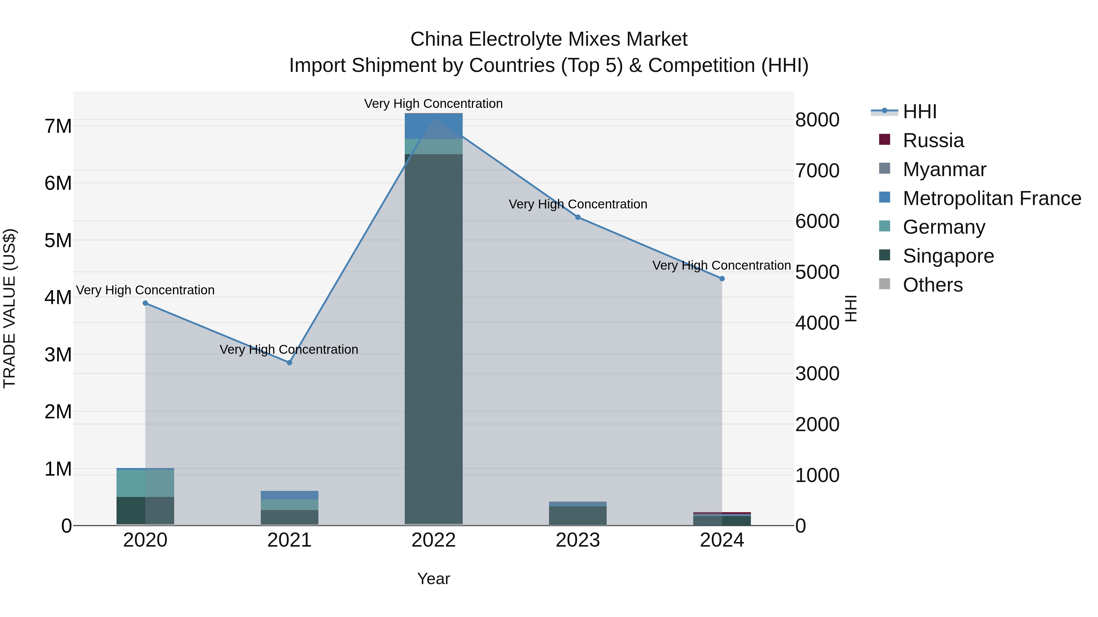 China Electrolyte Mixes Market Top 5 Importing Countries and Market Competition (HHI) Analysis
