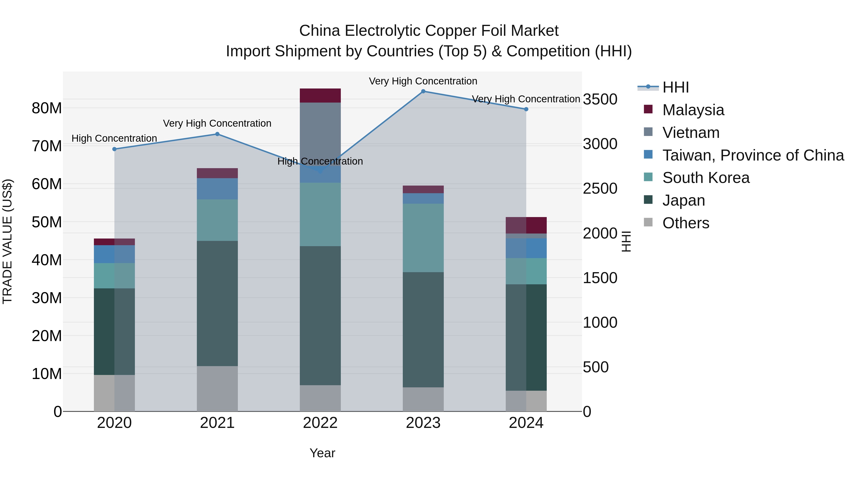 China Electrolytic Copper Foil Market Top 5 Importing Countries and Market Competition (HHI) Analysis