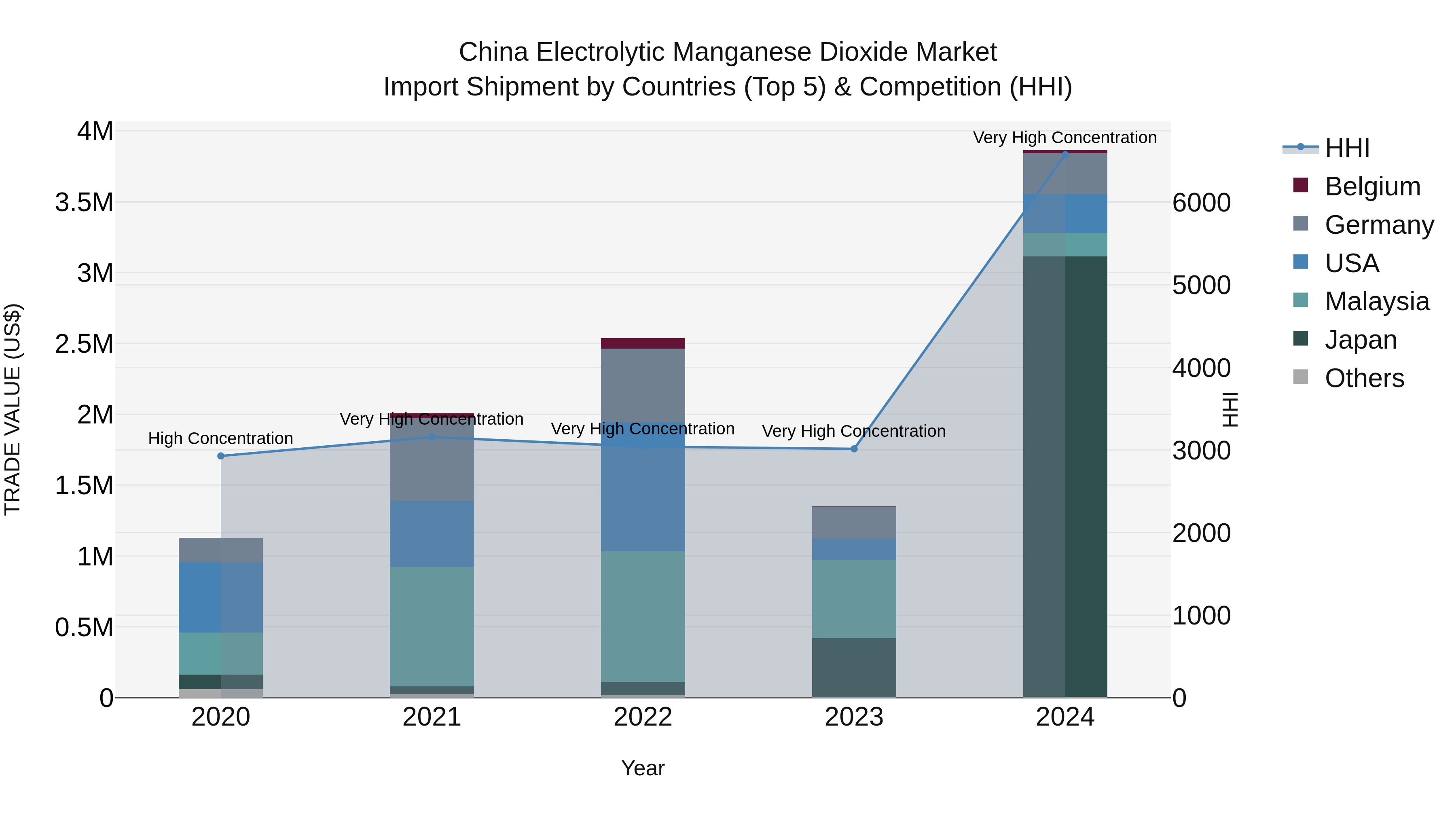 China Electrolytic Manganese Dioxide Market Top 5 Importing Countries and Market Competition (HHI) Analysis