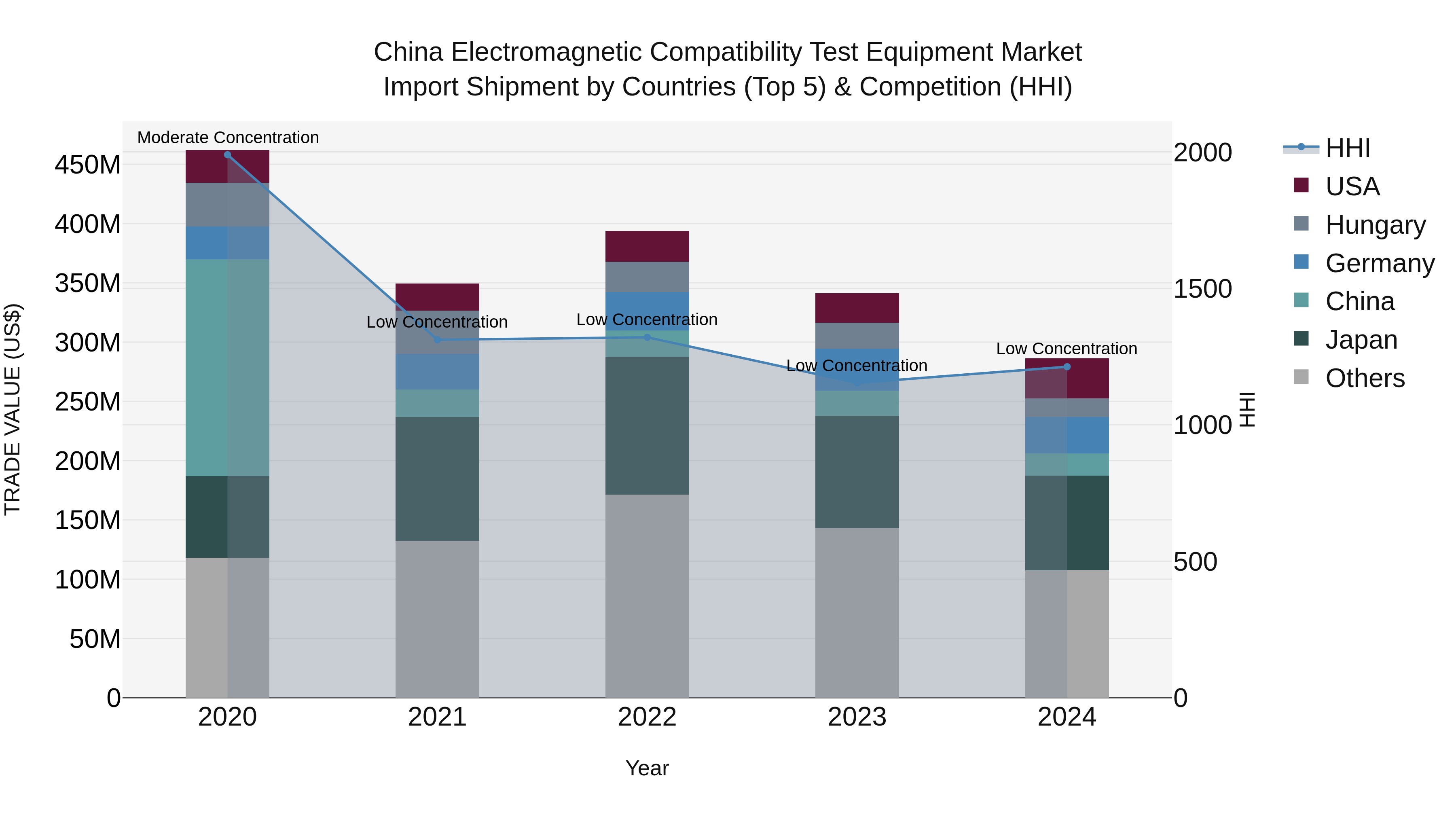 China Electromagnetic Compatibility Test Equipment Market Top 5 Importing Countries and Market Competition (HHI) Analysis