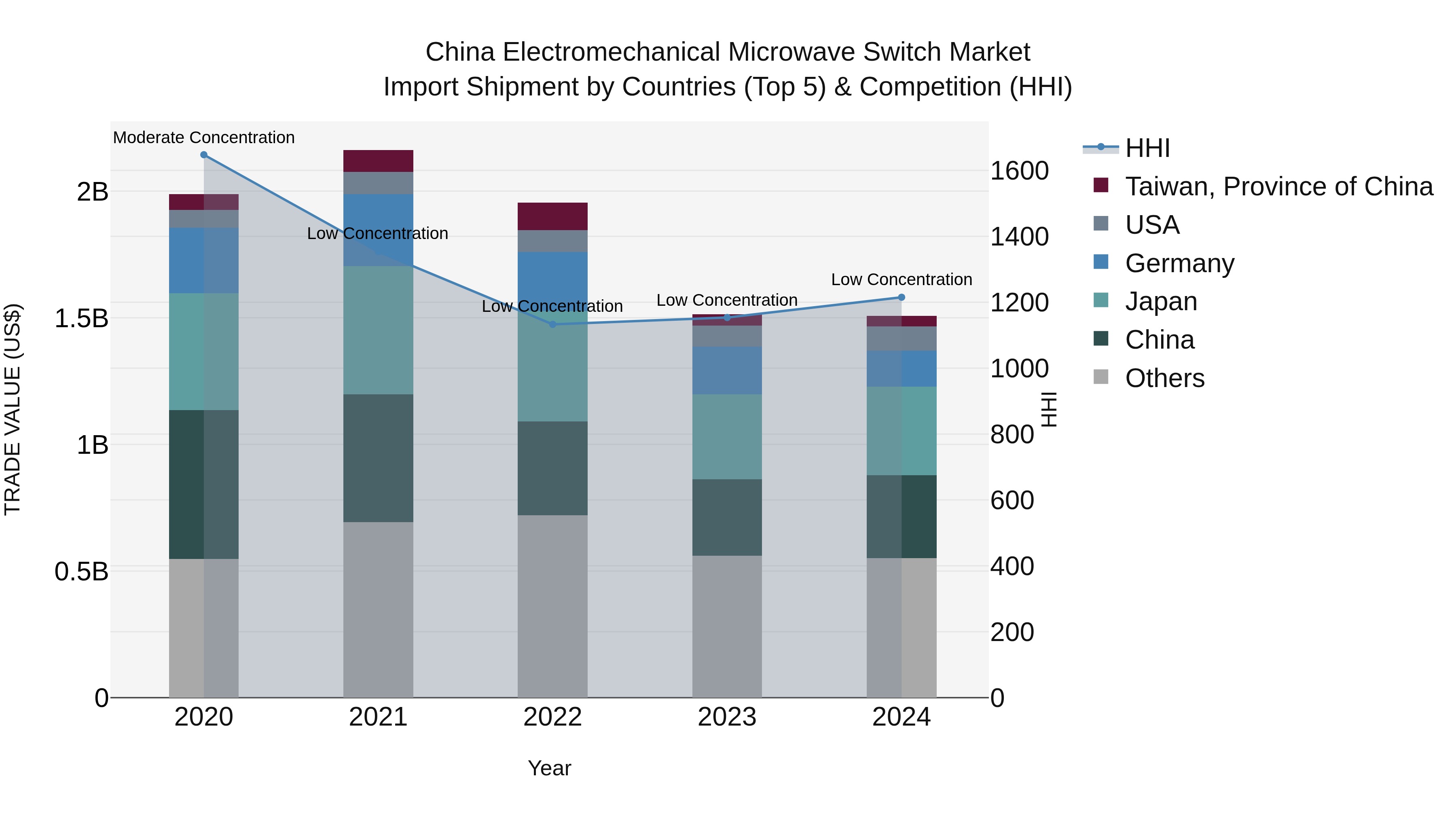 China Electromechanical Microwave Switch Market Top 5 Importing Countries and Market Competition (HHI) Analysis