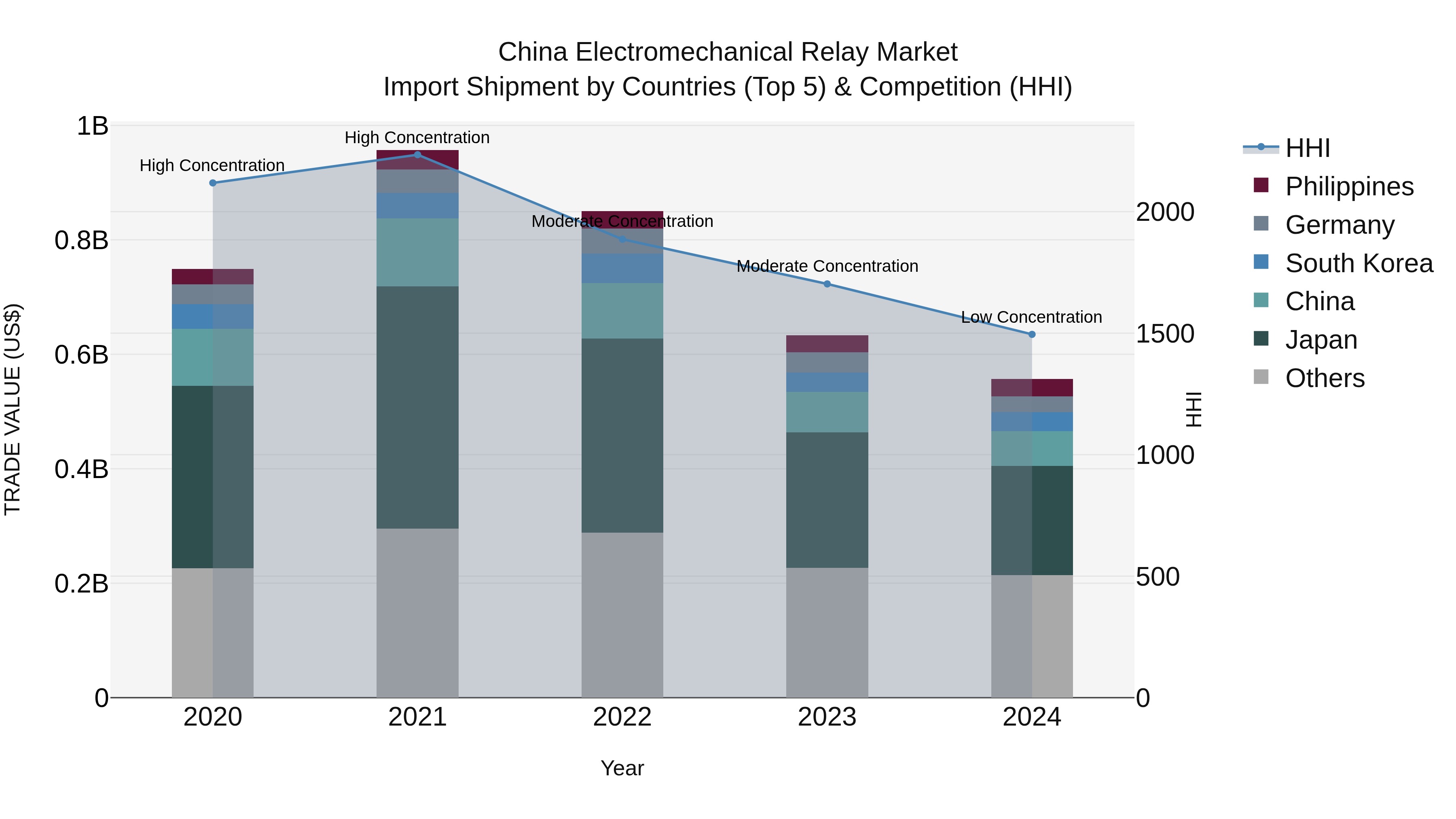 China Electromechanical Relay Market Top 5 Importing Countries and Market Competition (HHI) Analysis
