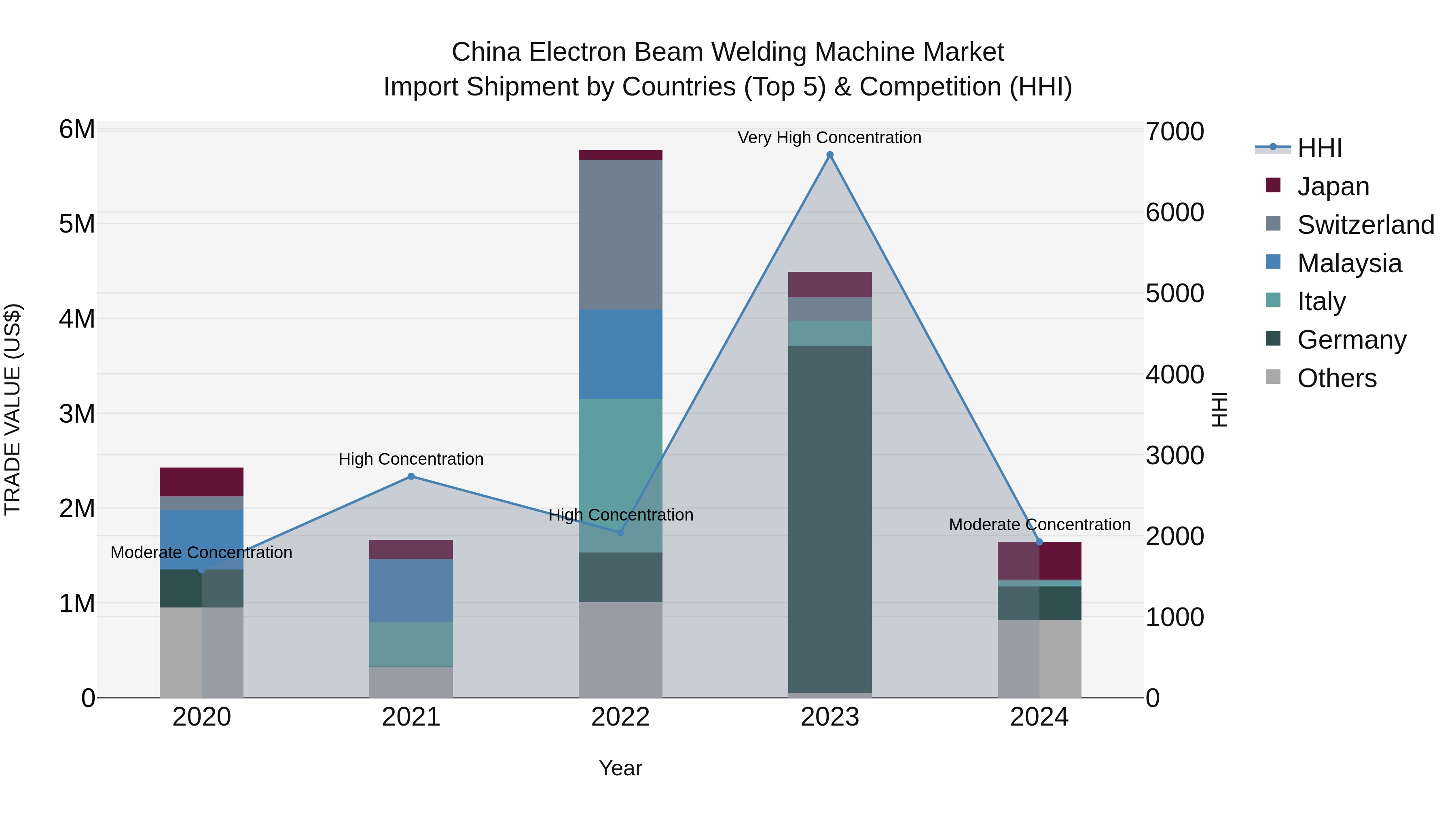 China Electron Beam Welding Machine Market Top 5 Importing Countries and Market Competition (HHI) Analysis