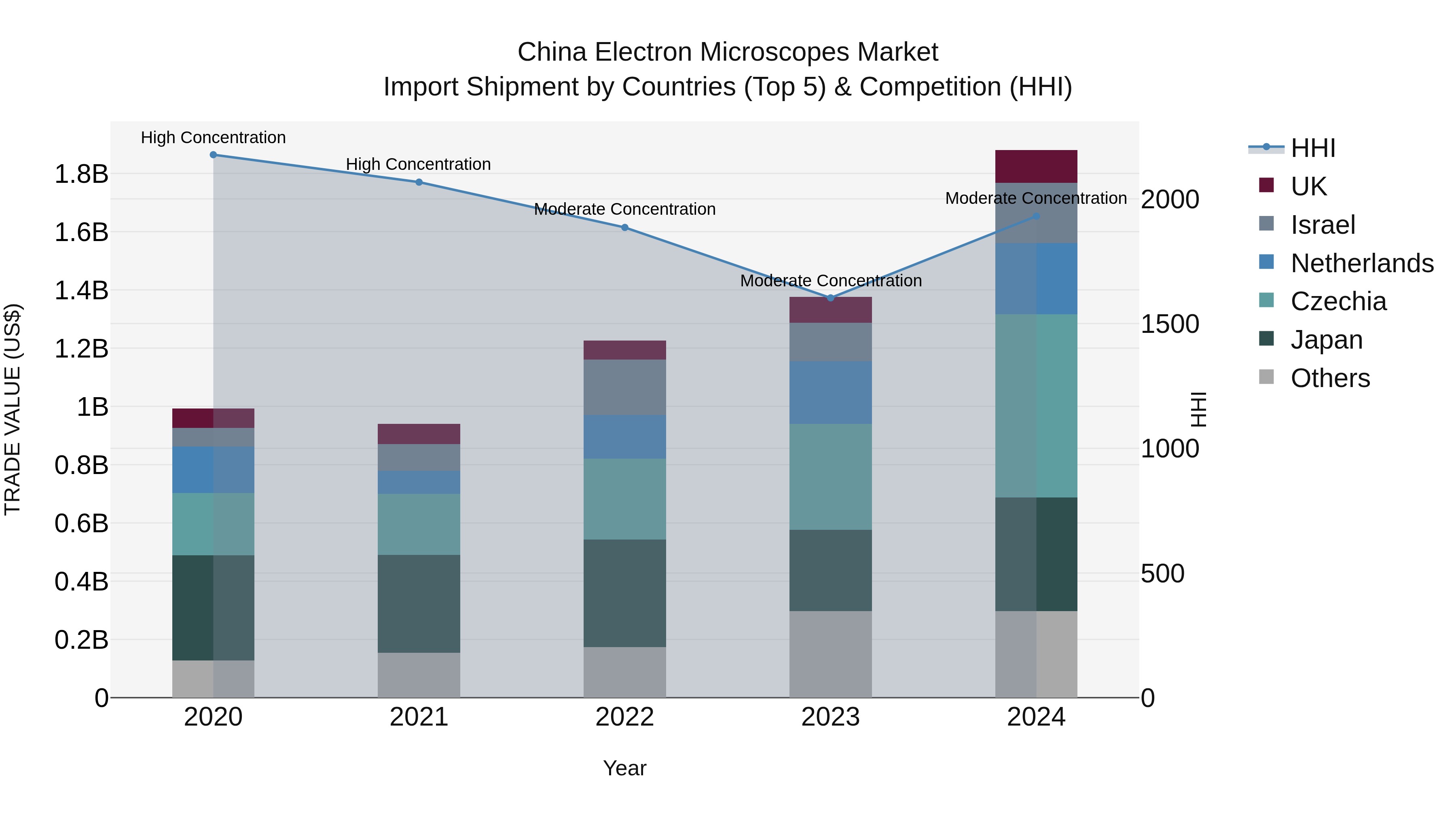 China Electron Microscopes Market Top 5 Importing Countries and Market Competition (HHI) Analysis