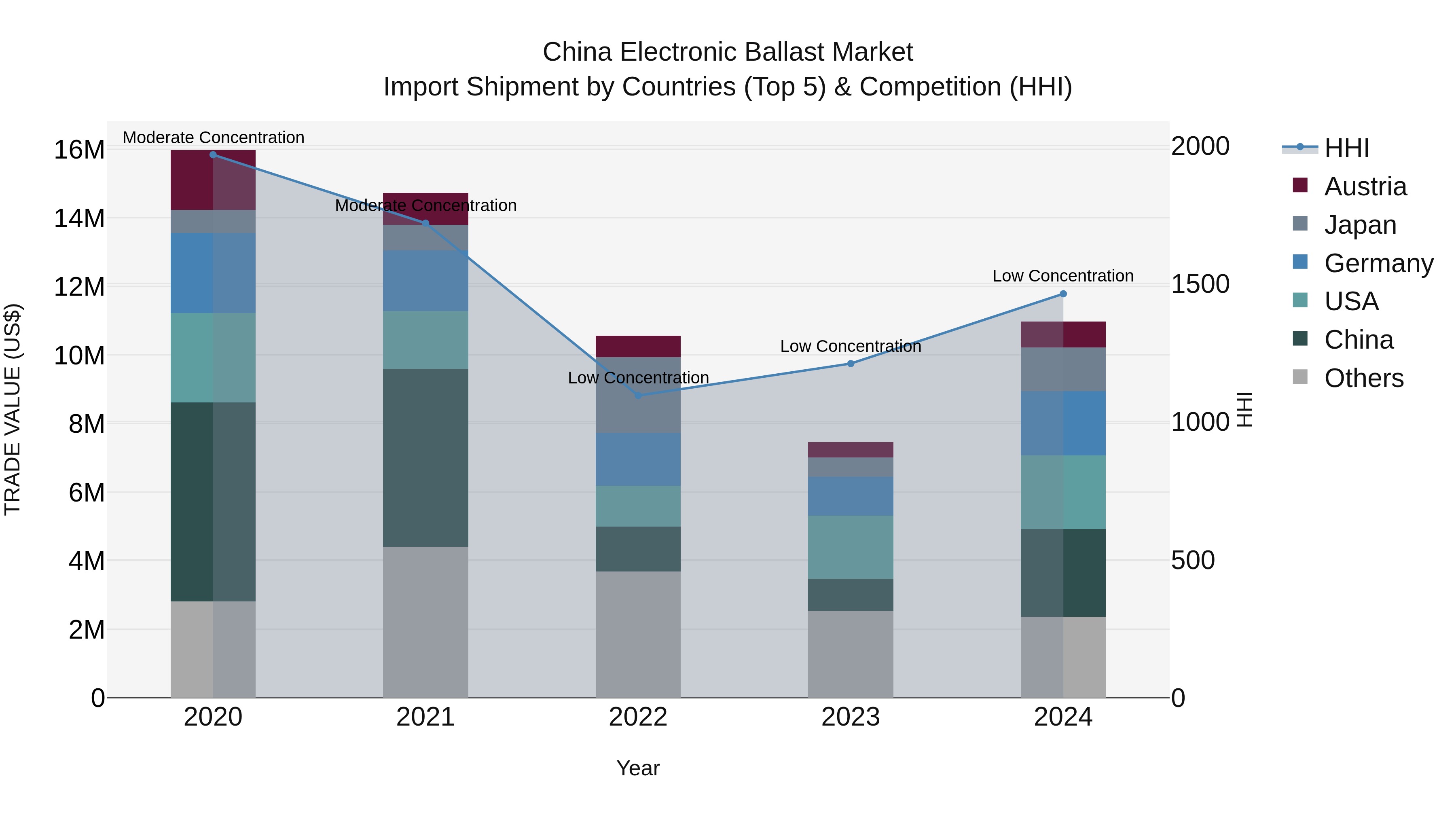 China Electronic Ballast Market Top 5 Importing Countries and Market Competition (HHI) Analysis