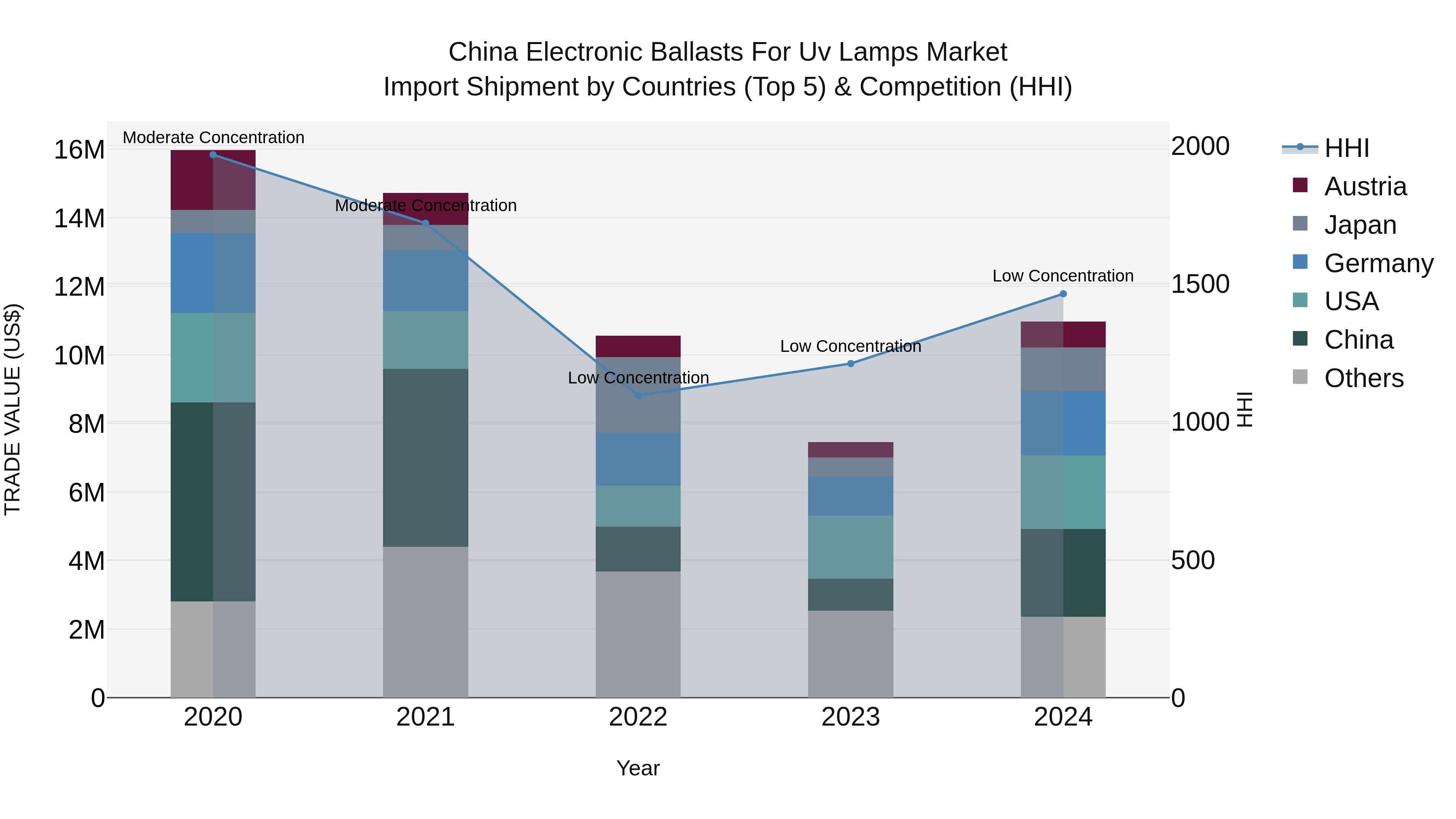 China Electronic Ballasts for Uv Lamps Market Top 5 Importing Countries and Market Competition (HHI) Analysis