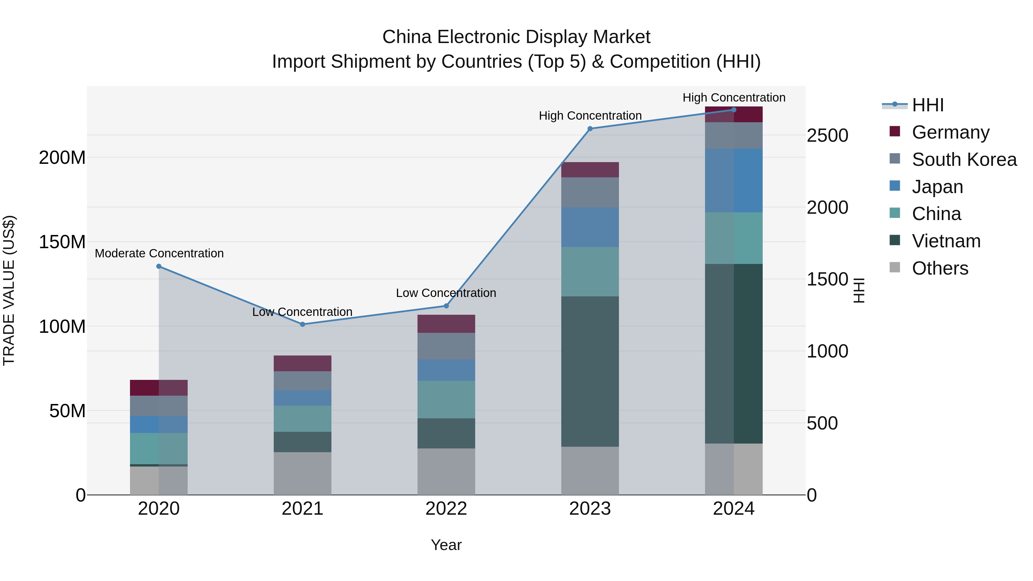 China Electronic Display Market Top 5 Importing Countries and Market Competition (HHI) Analysis