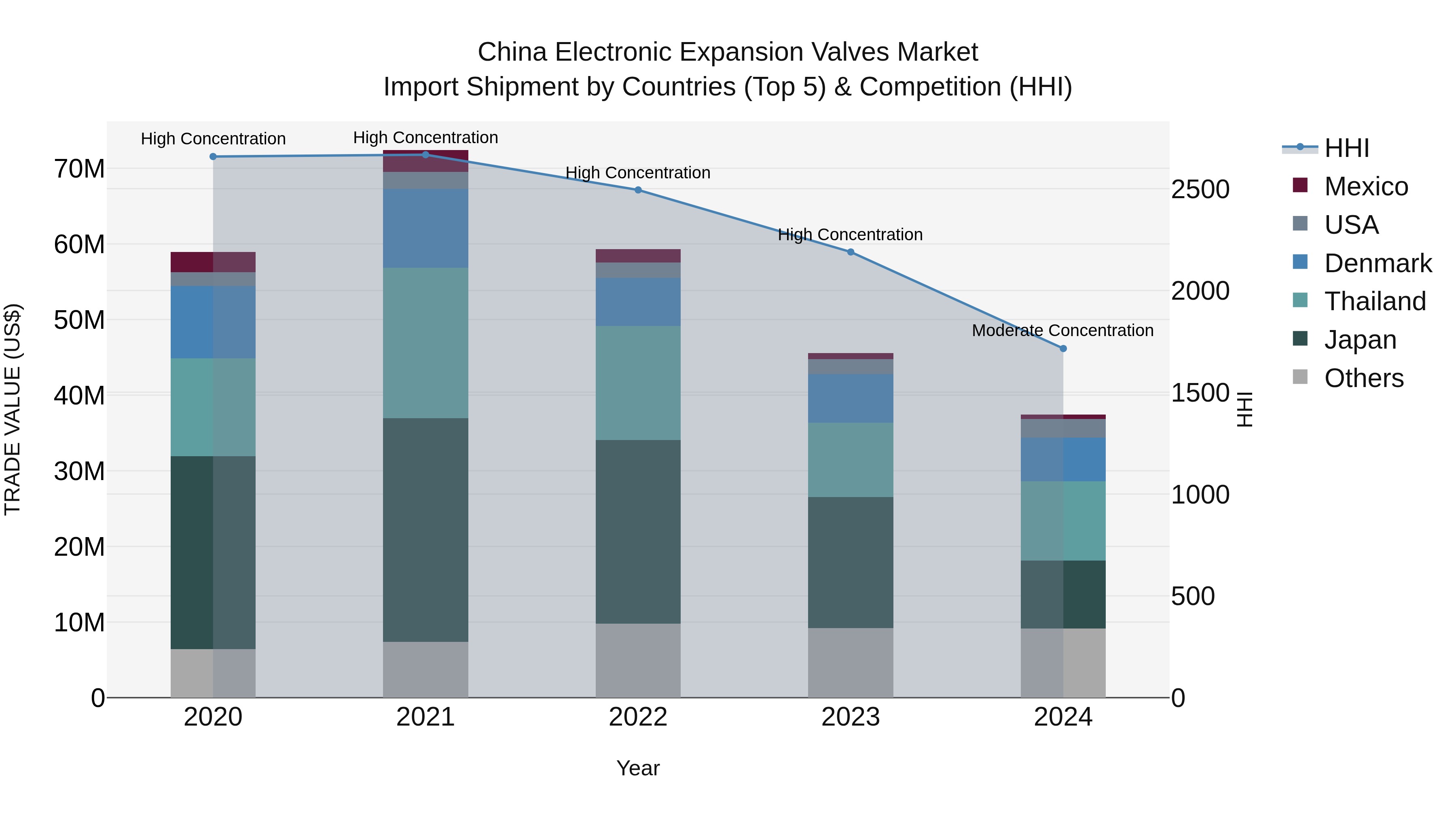 China Electronic Expansion Valves Market Top 5 Importing Countries and Market Competition (HHI) Analysis