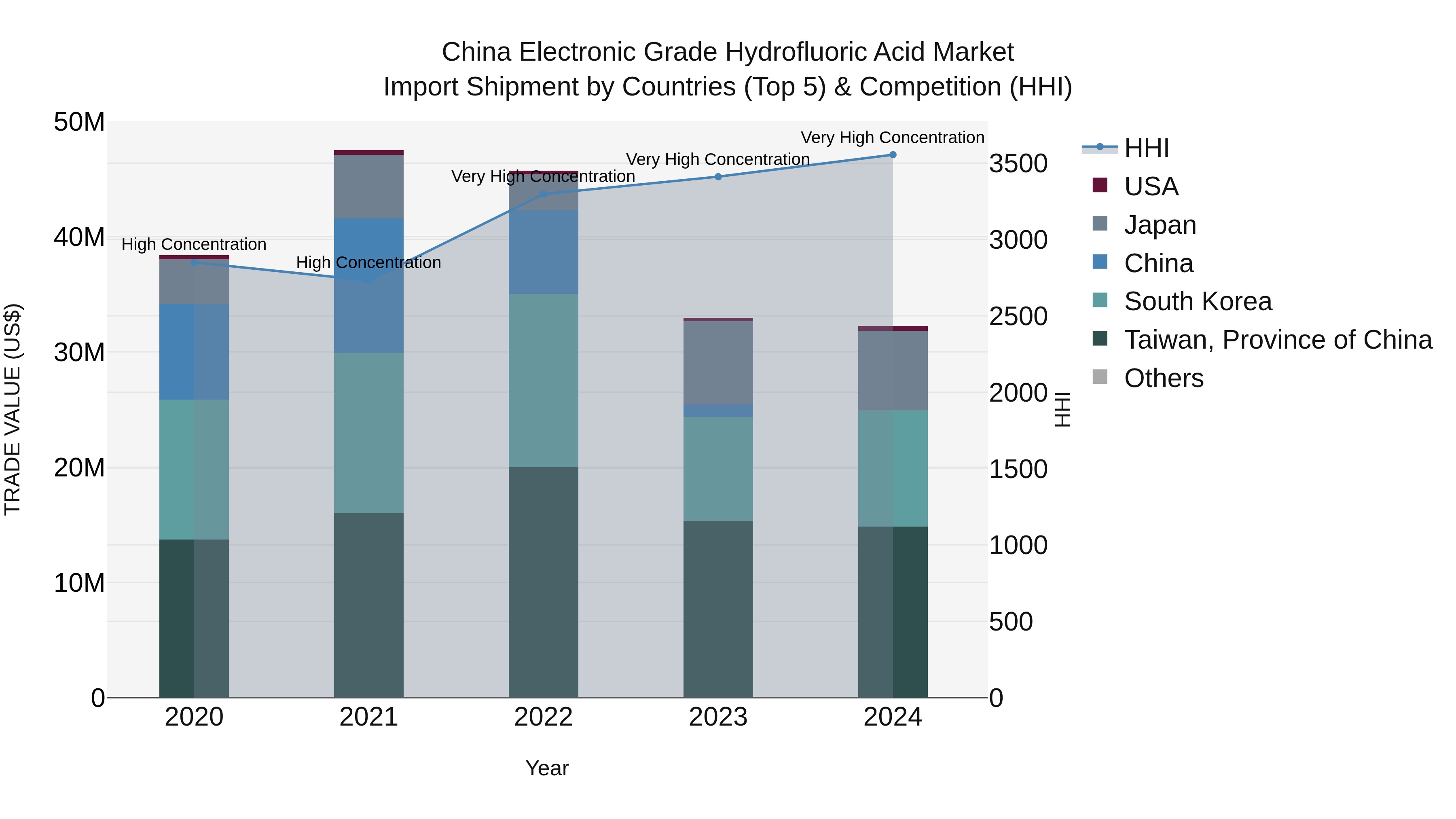China Electronic Grade Hydrofluoric Acid Market Top 5 Importing Countries and Market Competition (HHI) Analysis