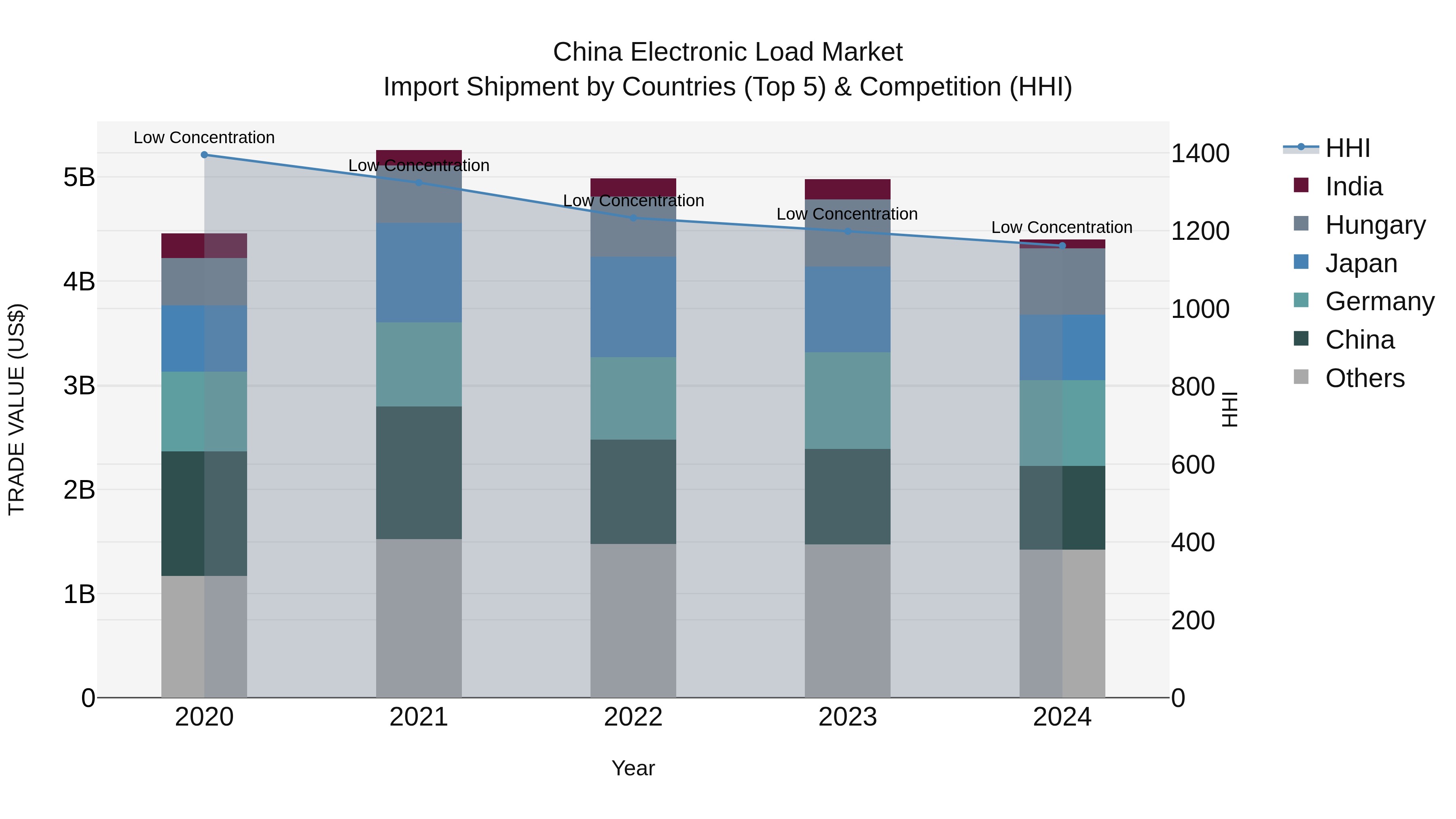 China Electronic Load Market Top 5 Importing Countries and Market Competition (HHI) Analysis