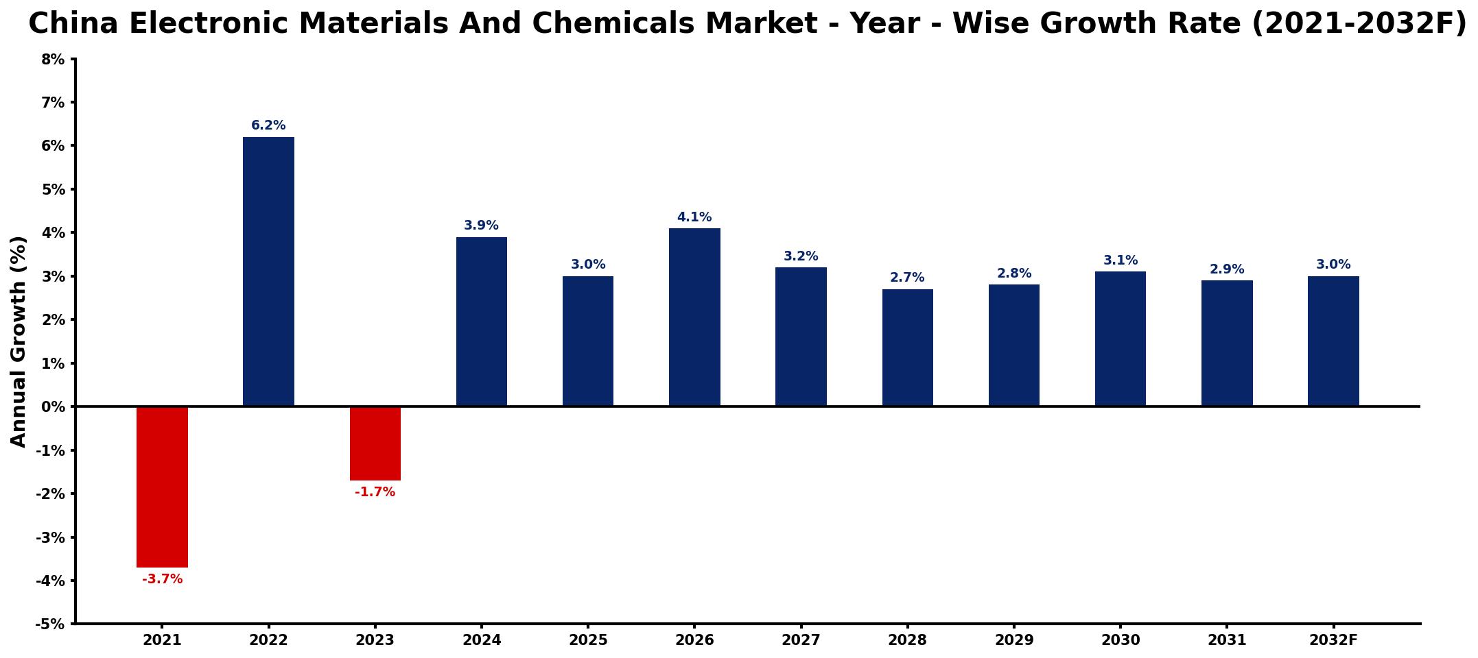 China Electronic Materials And Chemicals Market Year-wise Growth Rate and Key Drivers